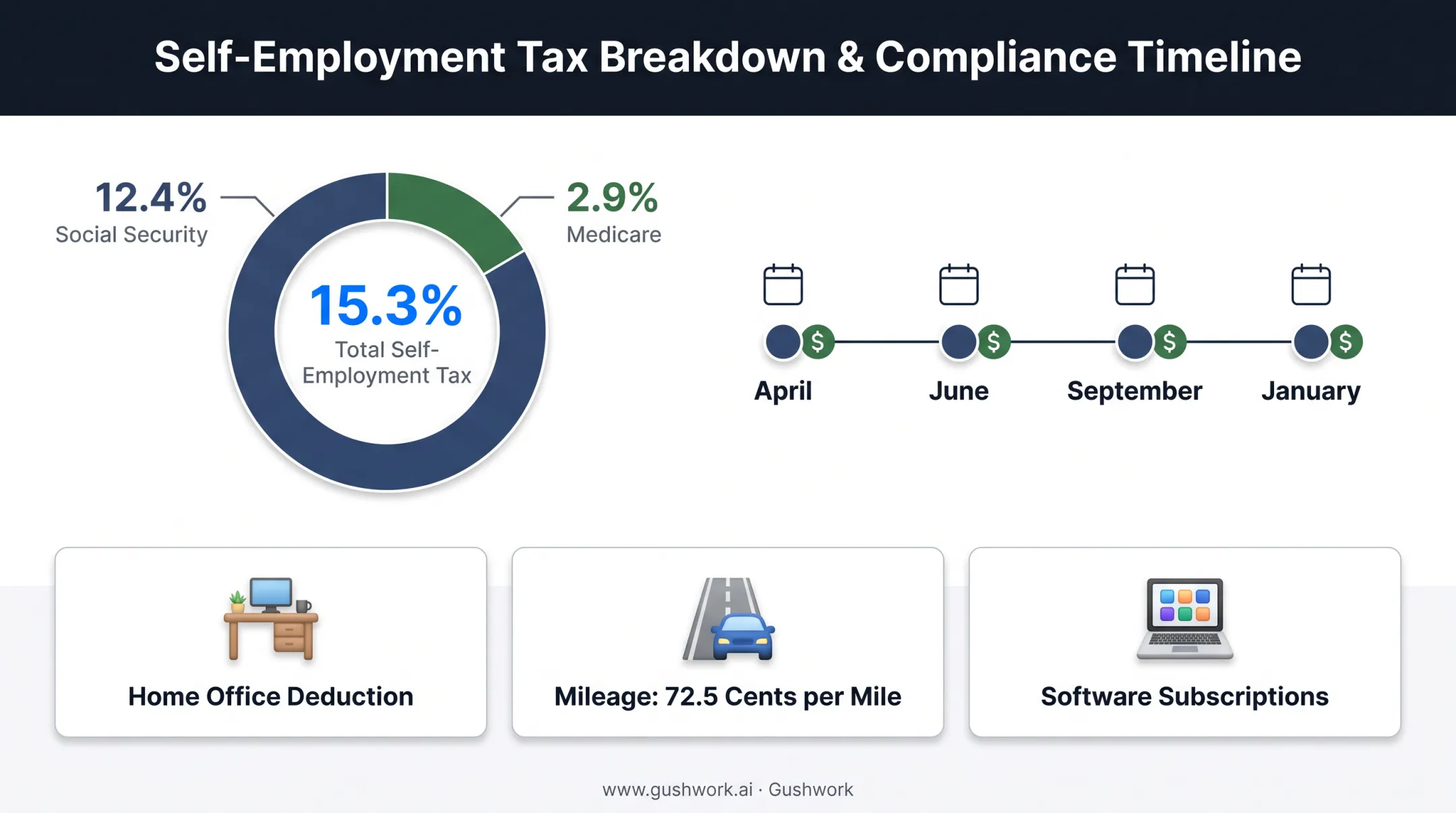 Consultant self-employment tax breakdown and quarterly payment deadlines timeline