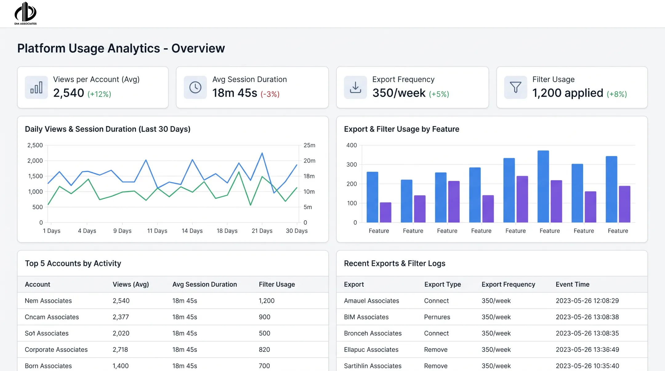 Dashboard analytics interface tracking views sessions and export activity