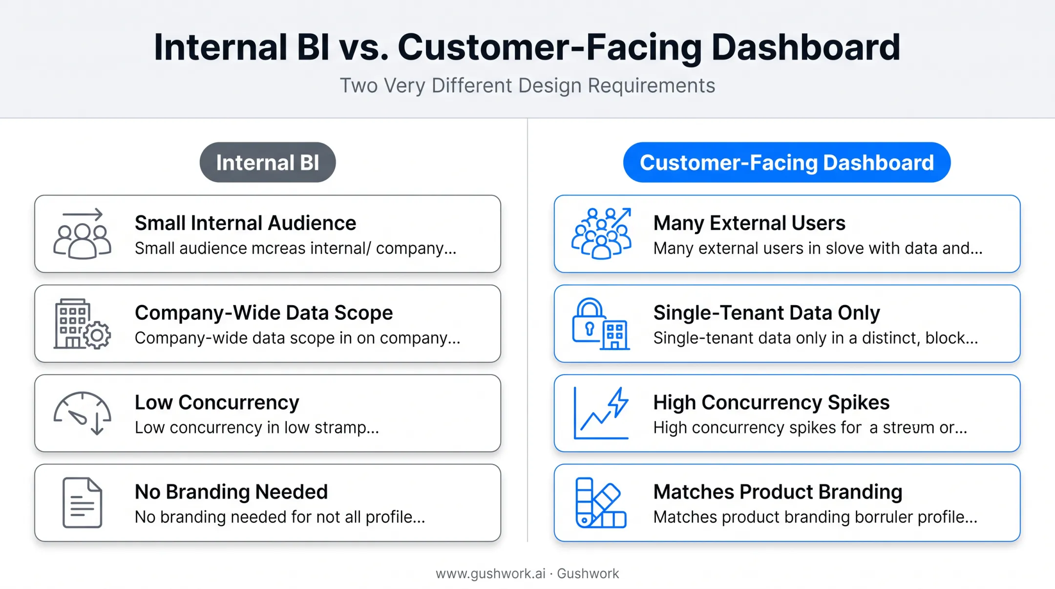 Internal BI versus customer-facing dashboard comparison across four factors