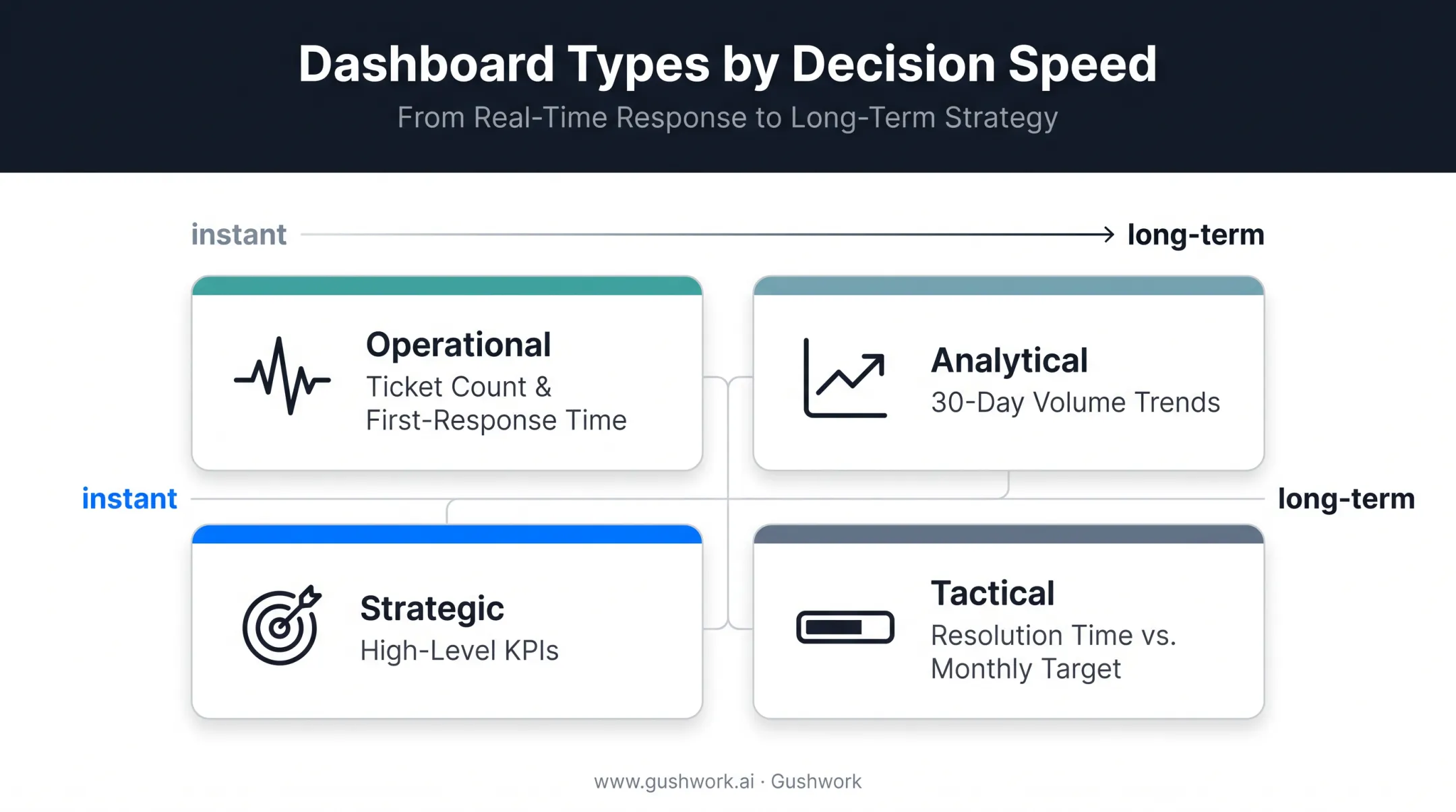Four dashboard types mapped to decision speed and example metrics