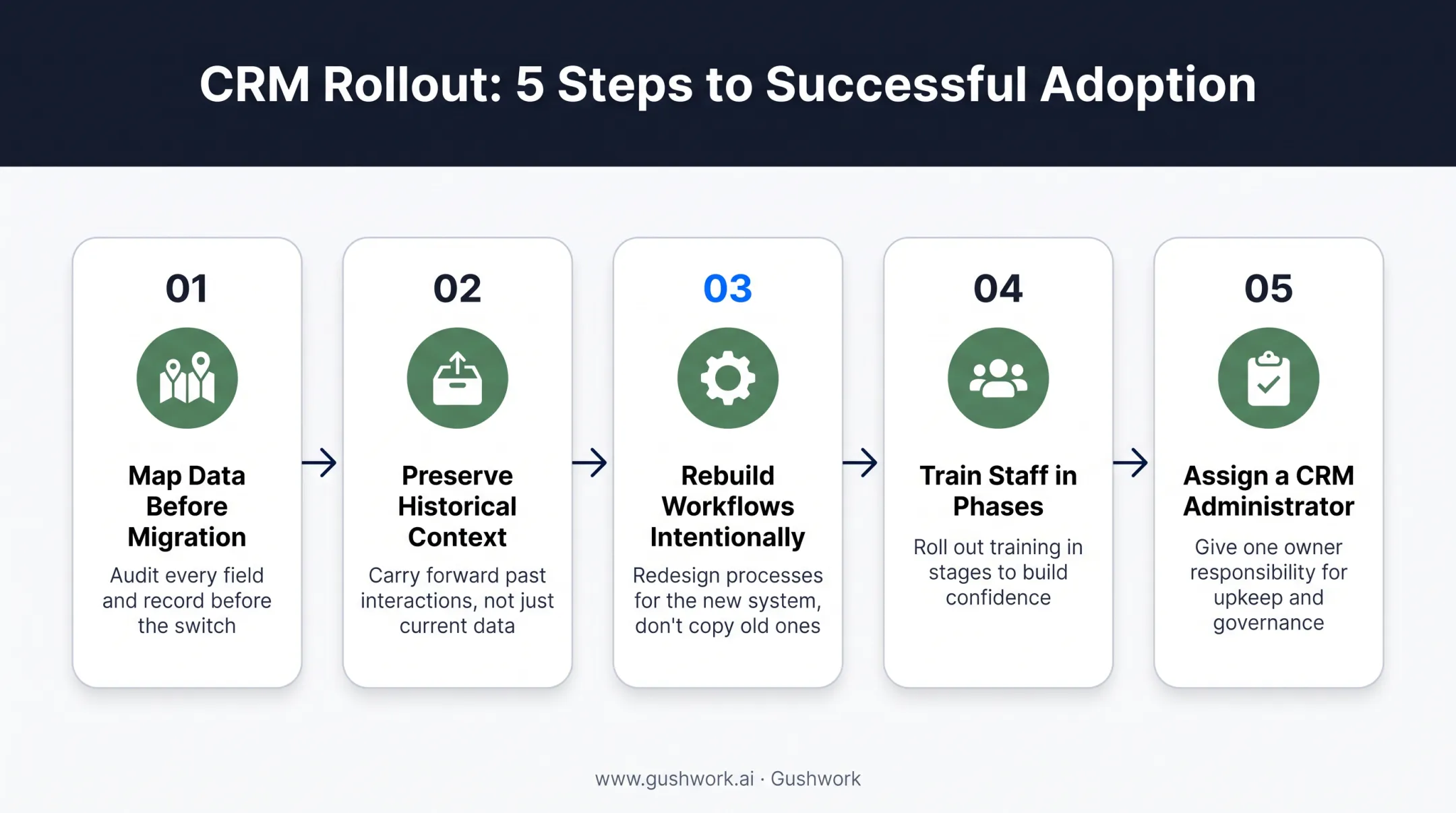 Five step CRM implementation process for higher education institutions