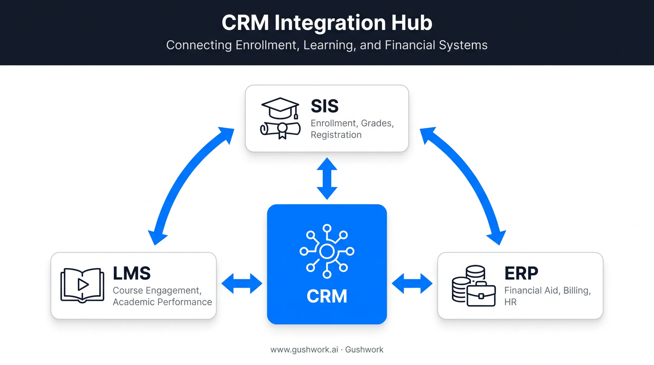 Higher ed CRM integration across SIS LMS and ERP systems