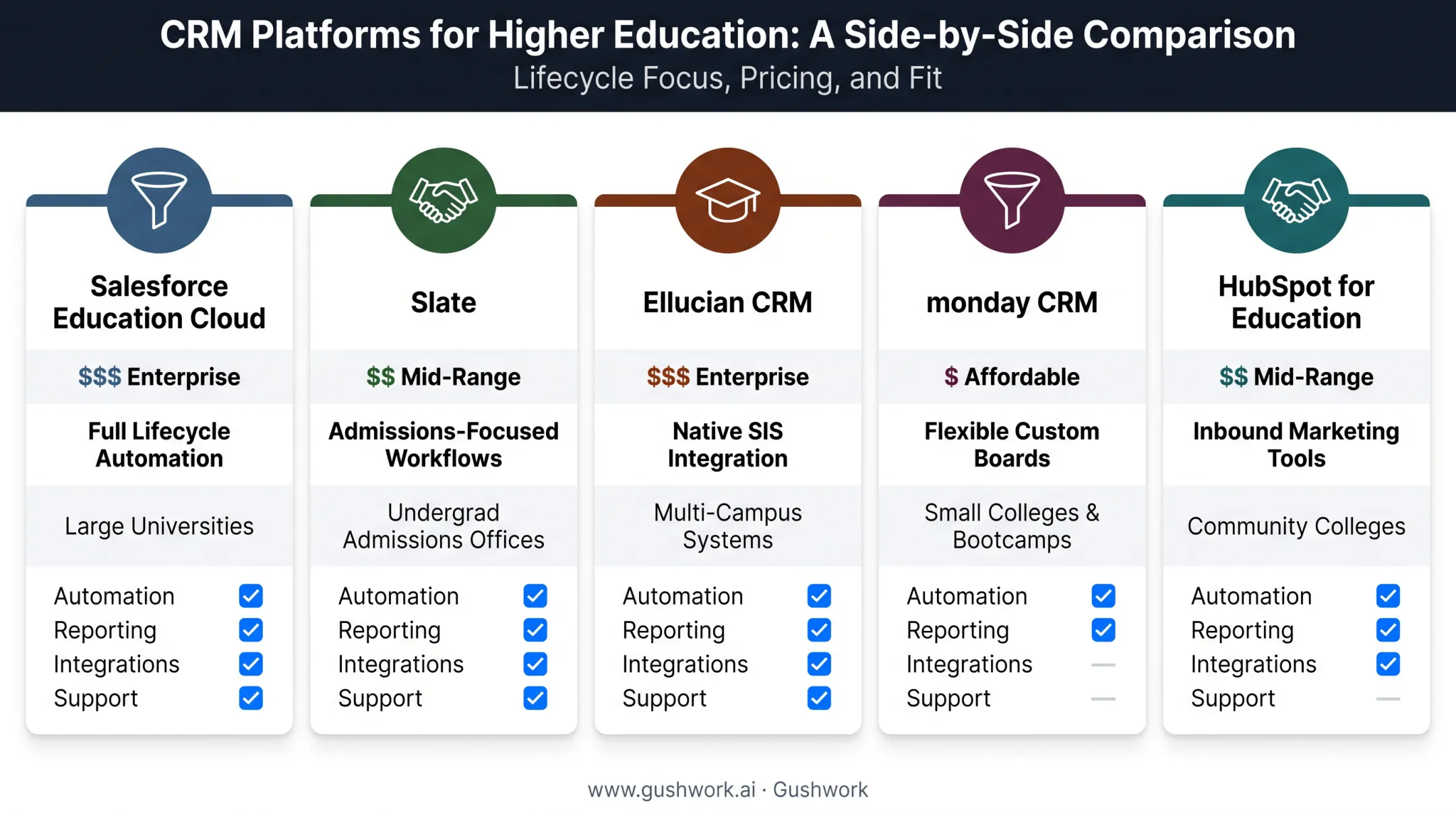 Comparison chart of five higher education CRM platforms pricing and features