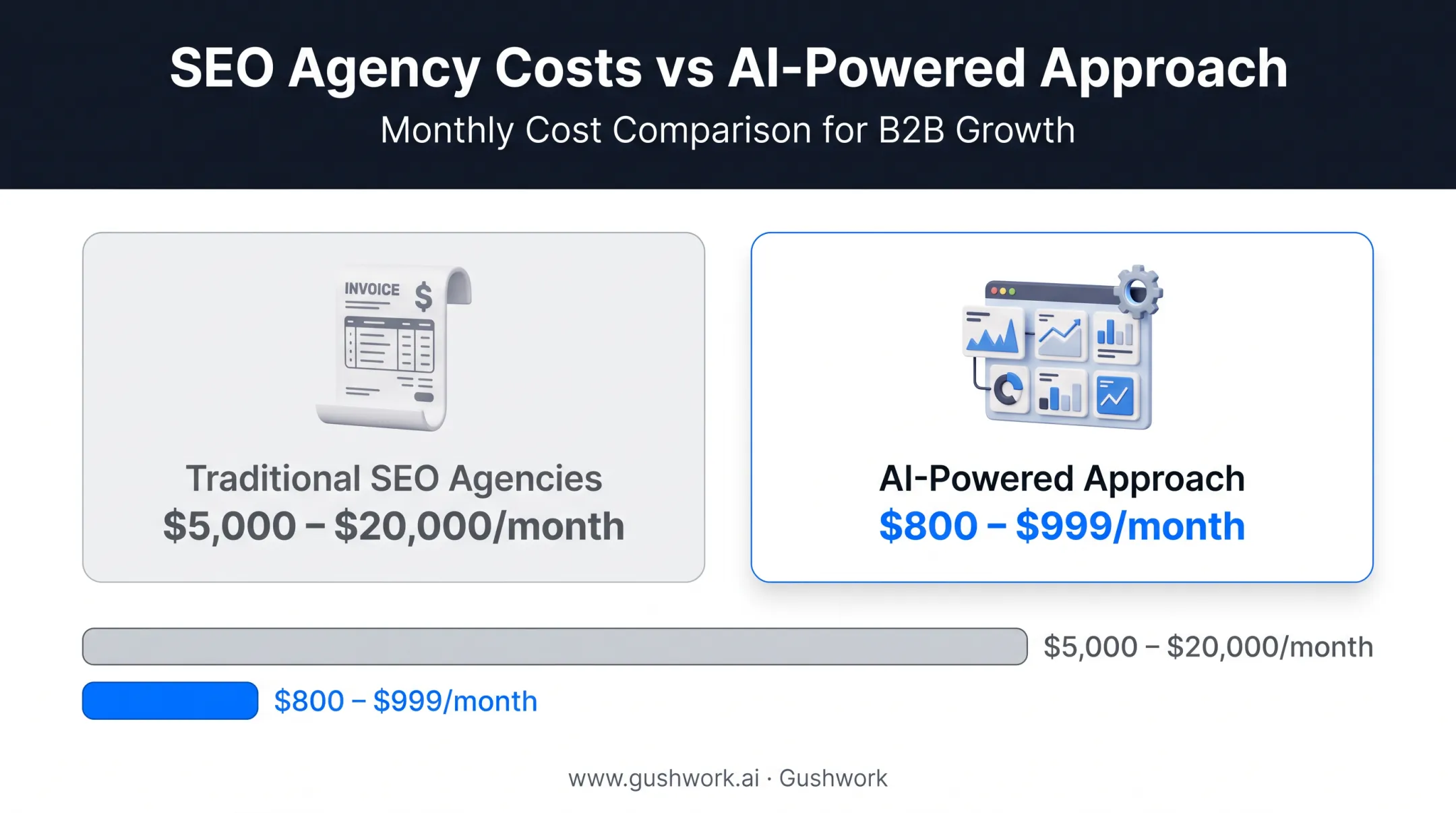 Traditional SEO agency versus AI-powered SEO cost comparison chart