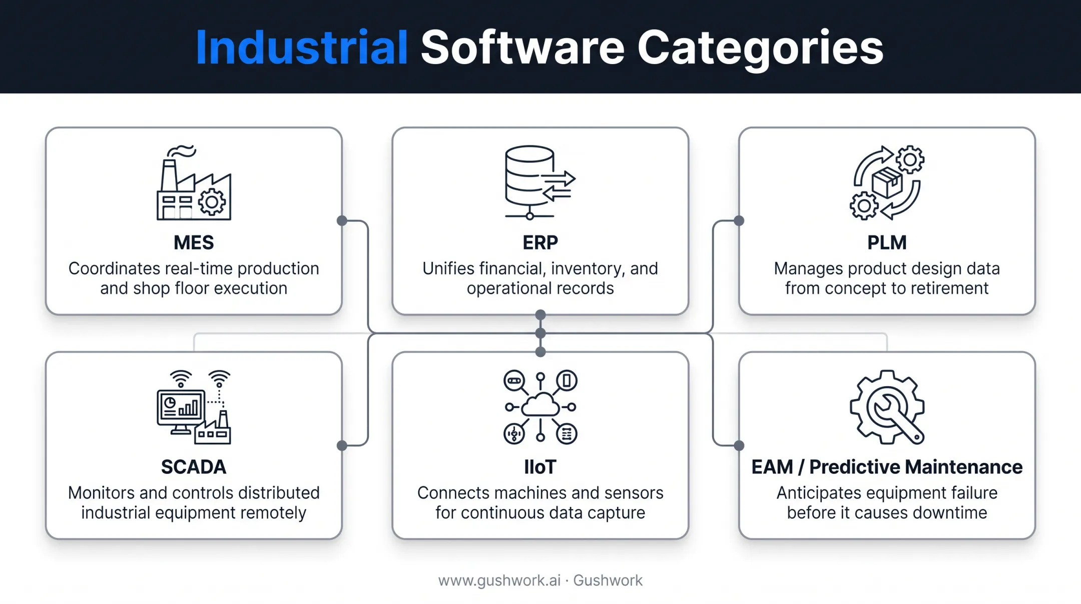 Six types of industrial software solutions comparison chart MES ERP PLM