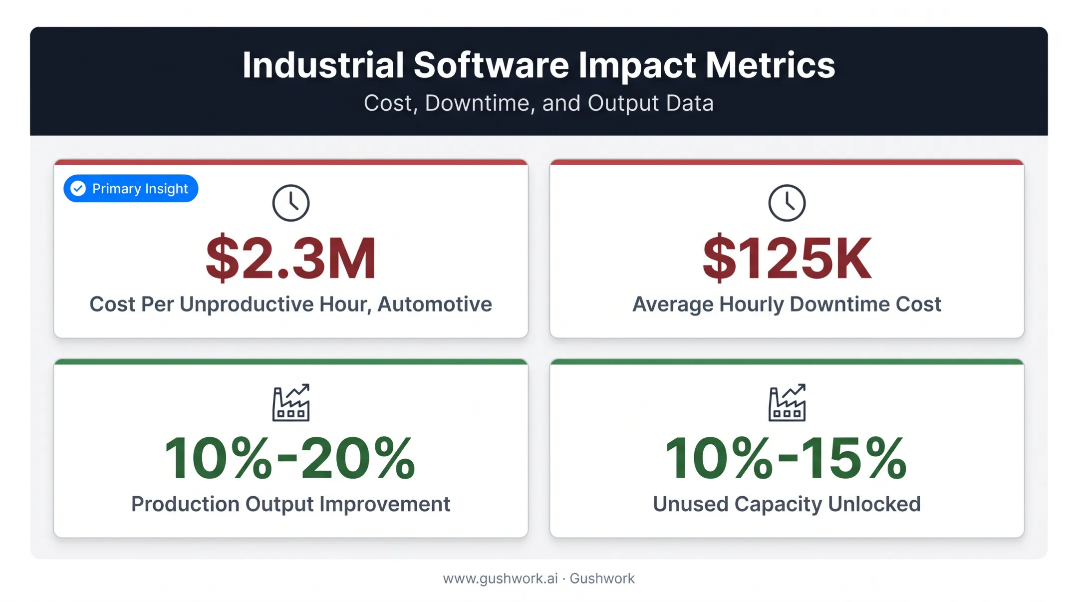 Industrial software ROI statistics on downtime cost and productivity gains