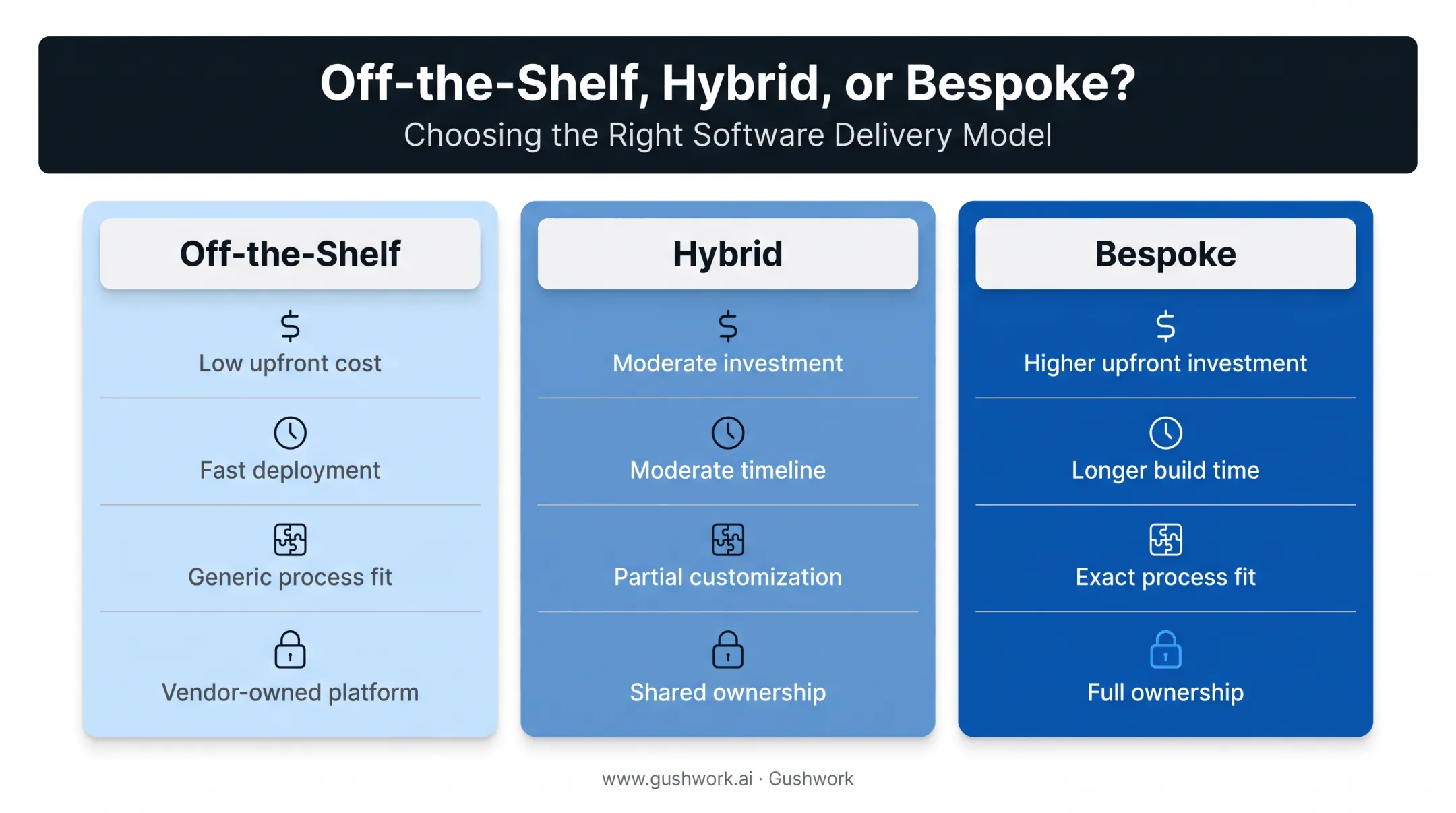 Bespoke versus off-the-shelf versus hybrid software comparison chart