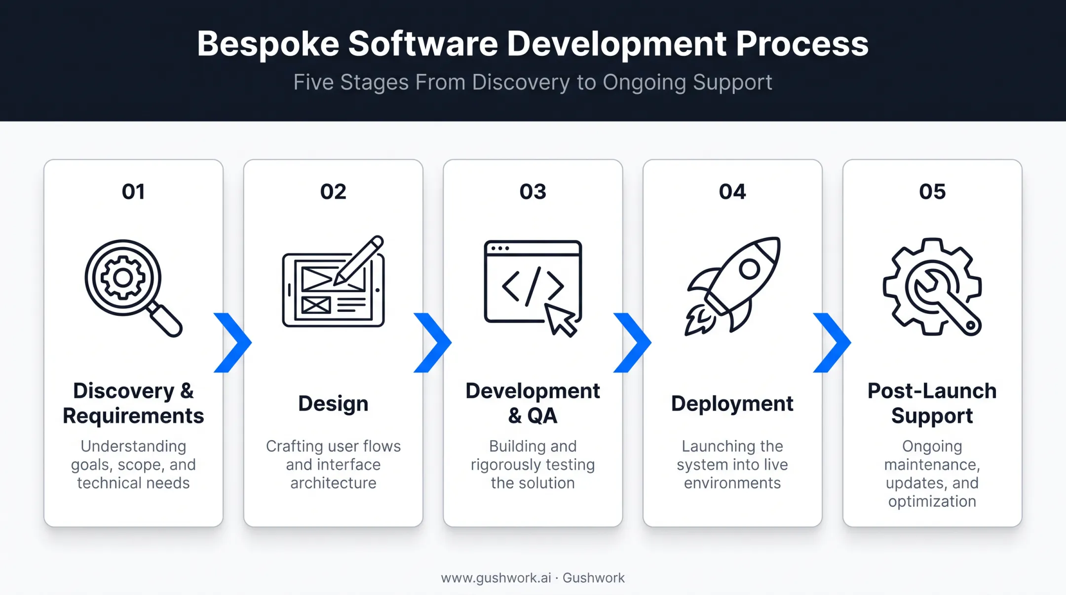 5-step bespoke software development process from discovery to support