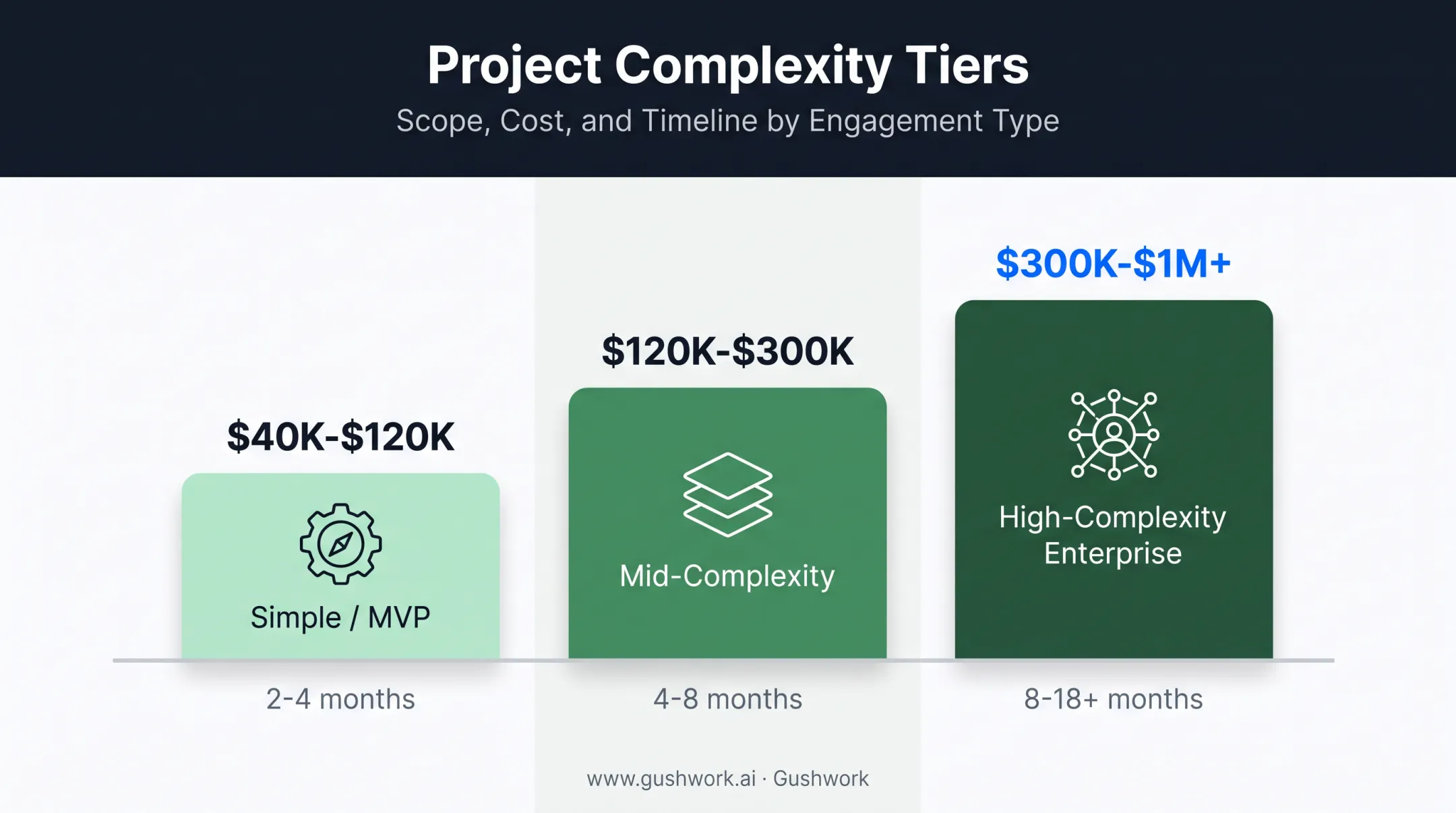 Bespoke software cost breakdown by project complexity tier