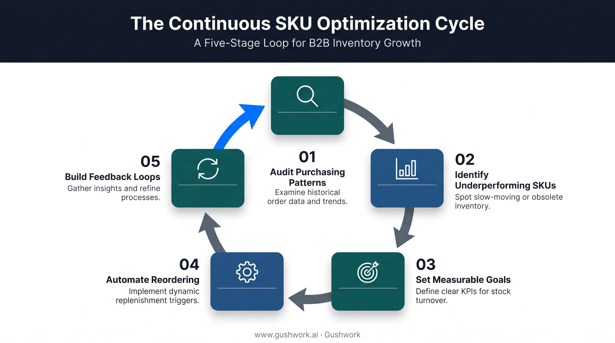 5-step inventory optimization rollout process from audit to feedback loops