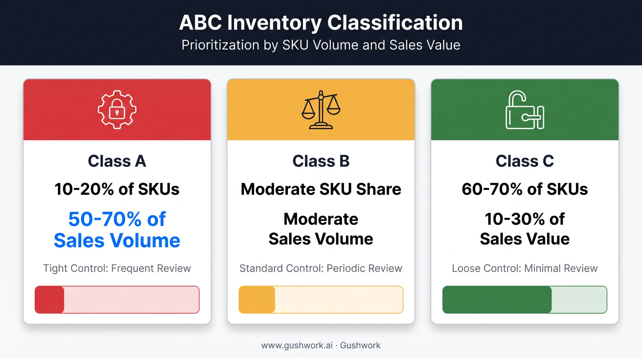 ABC inventory analysis tiers showing SKU value and volume distribution