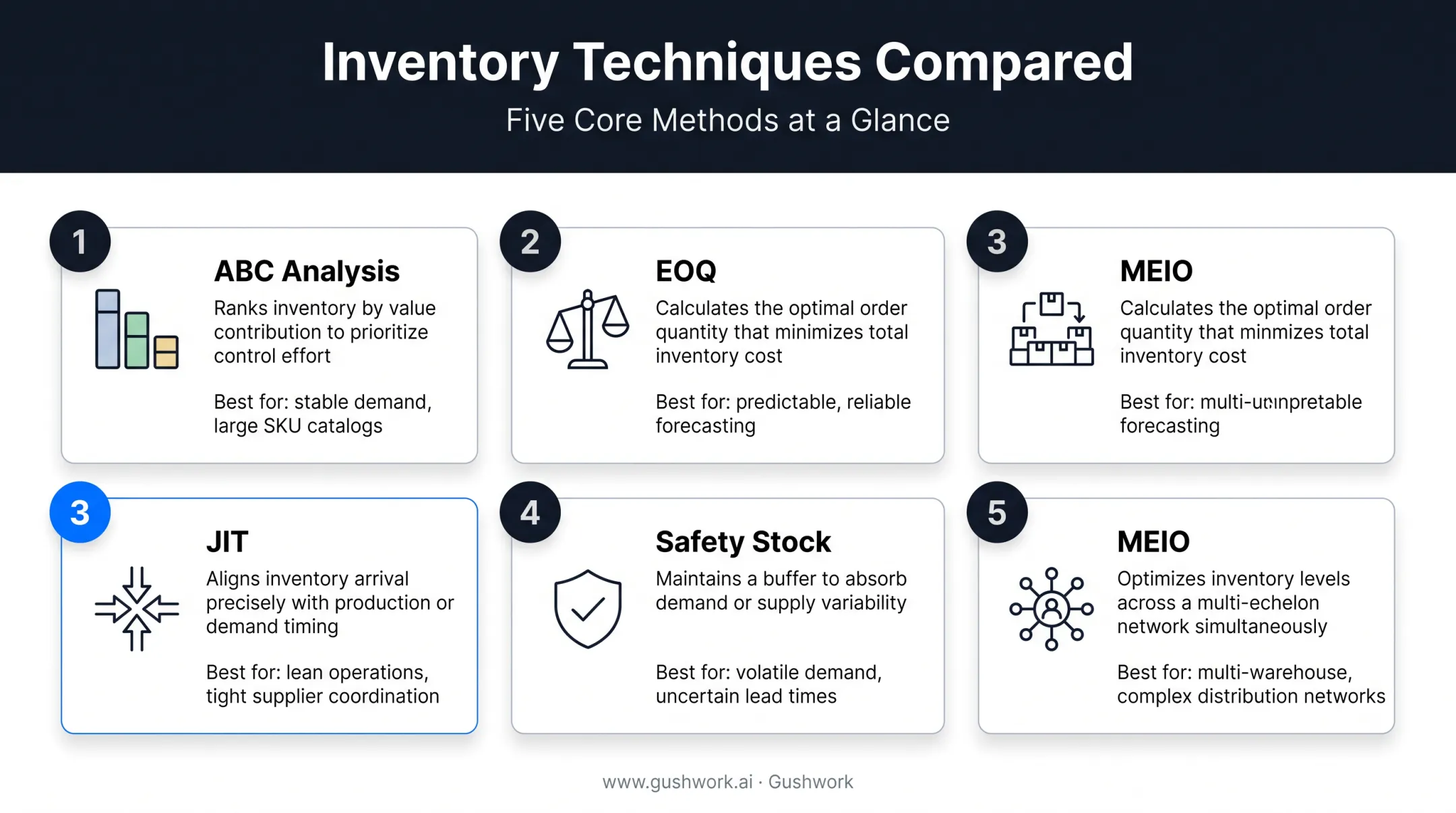 Five inventory optimization techniques comparison including ABC EOQ JIT and MEIO