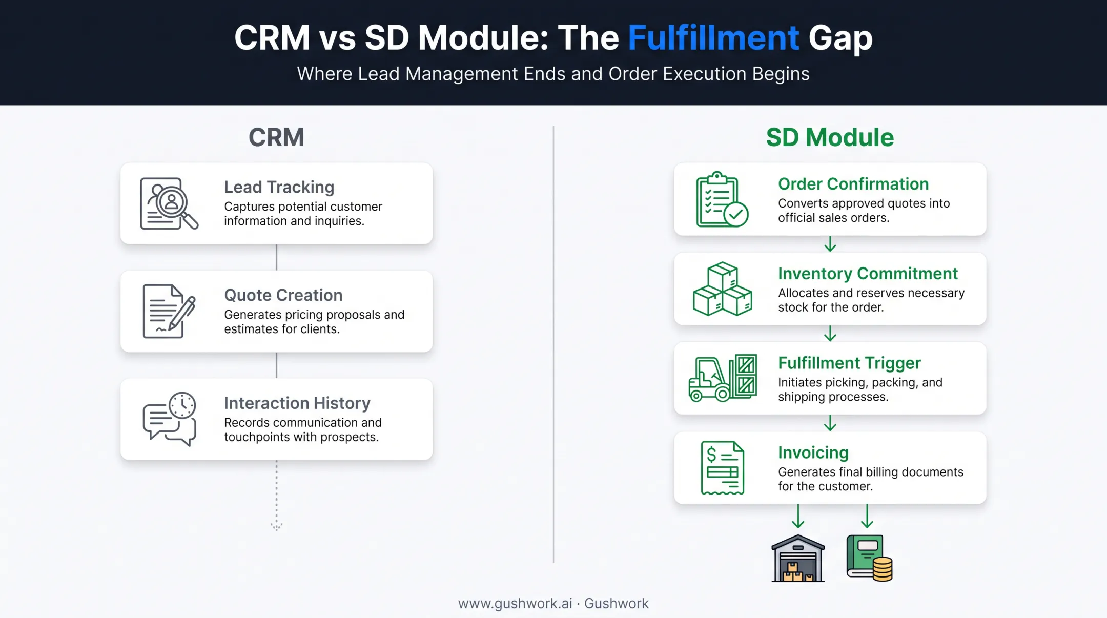 CRM versus SD module workflow comparison from quote to fulfillment