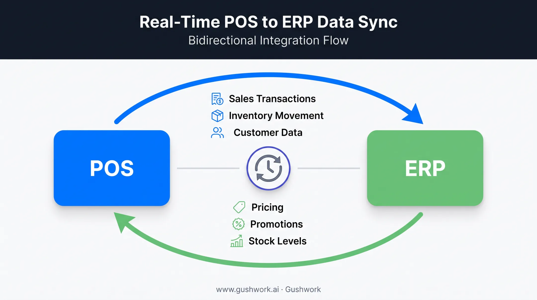 ERP and POS two-way data flow integration diagram