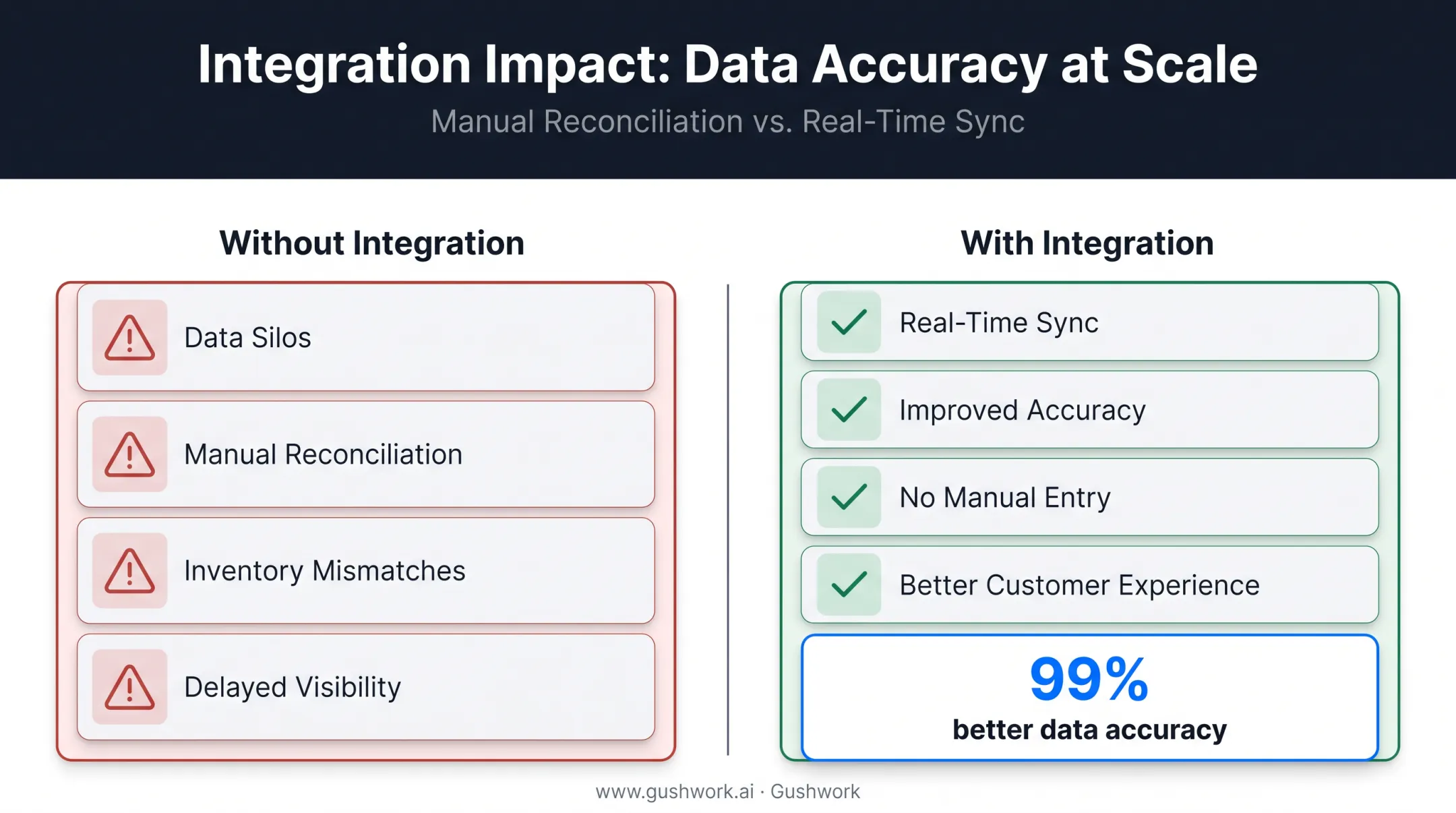 Benefits comparison of integrated versus non-integrated retail systems