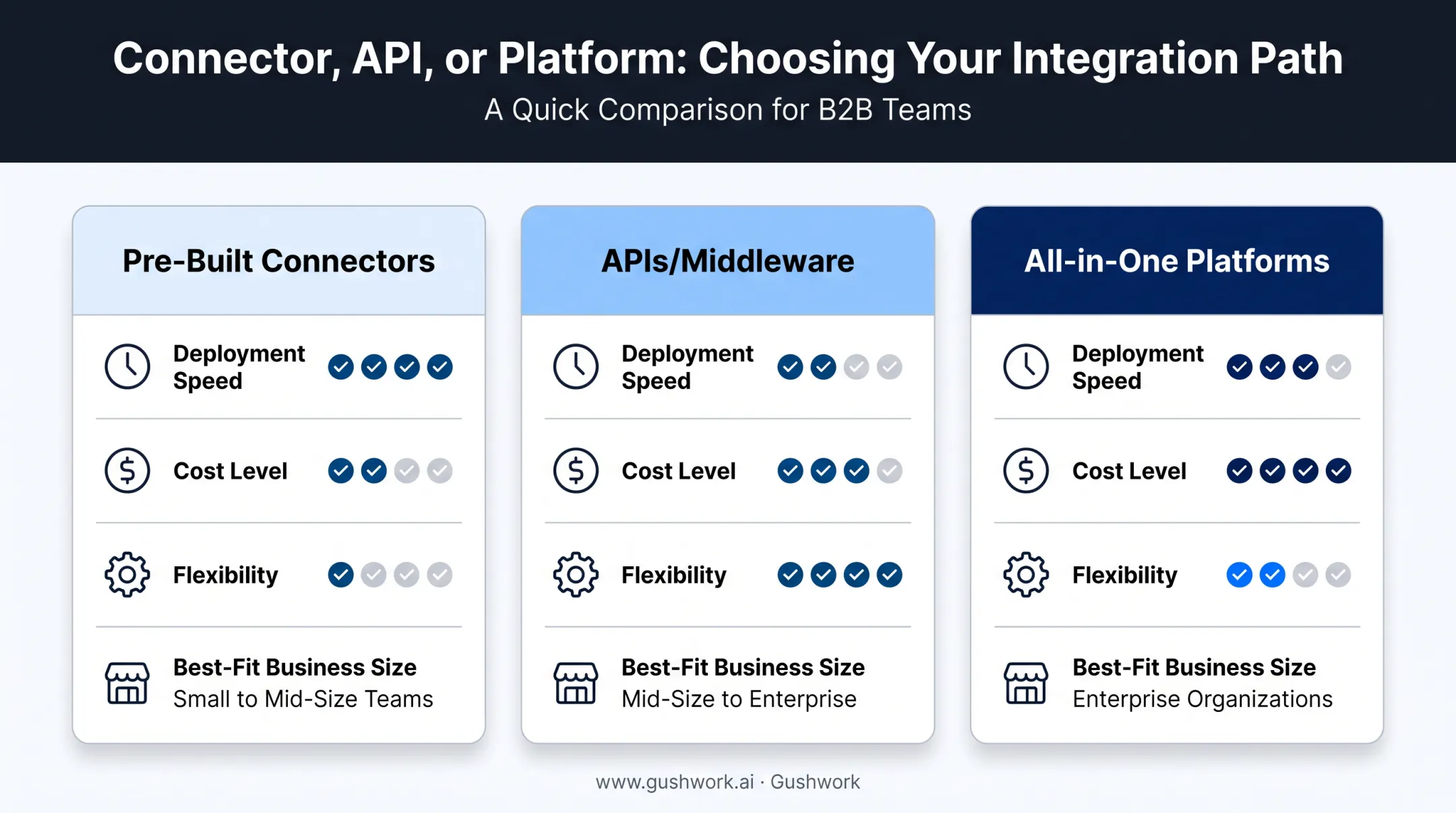 Three ERP-POS integration approaches comparison chart for retailers