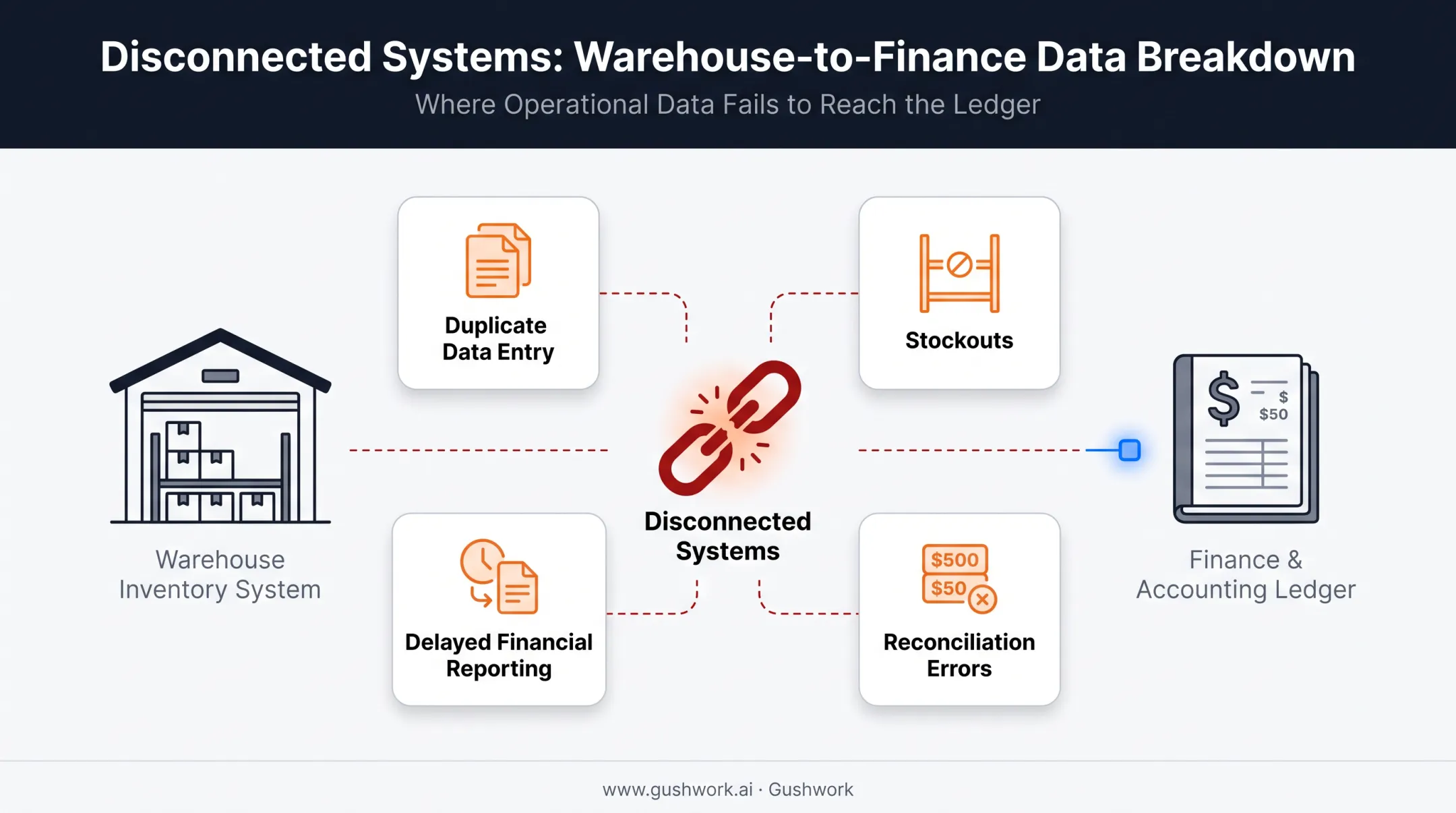 Business impact of disconnected WMS and ERP systems on operations