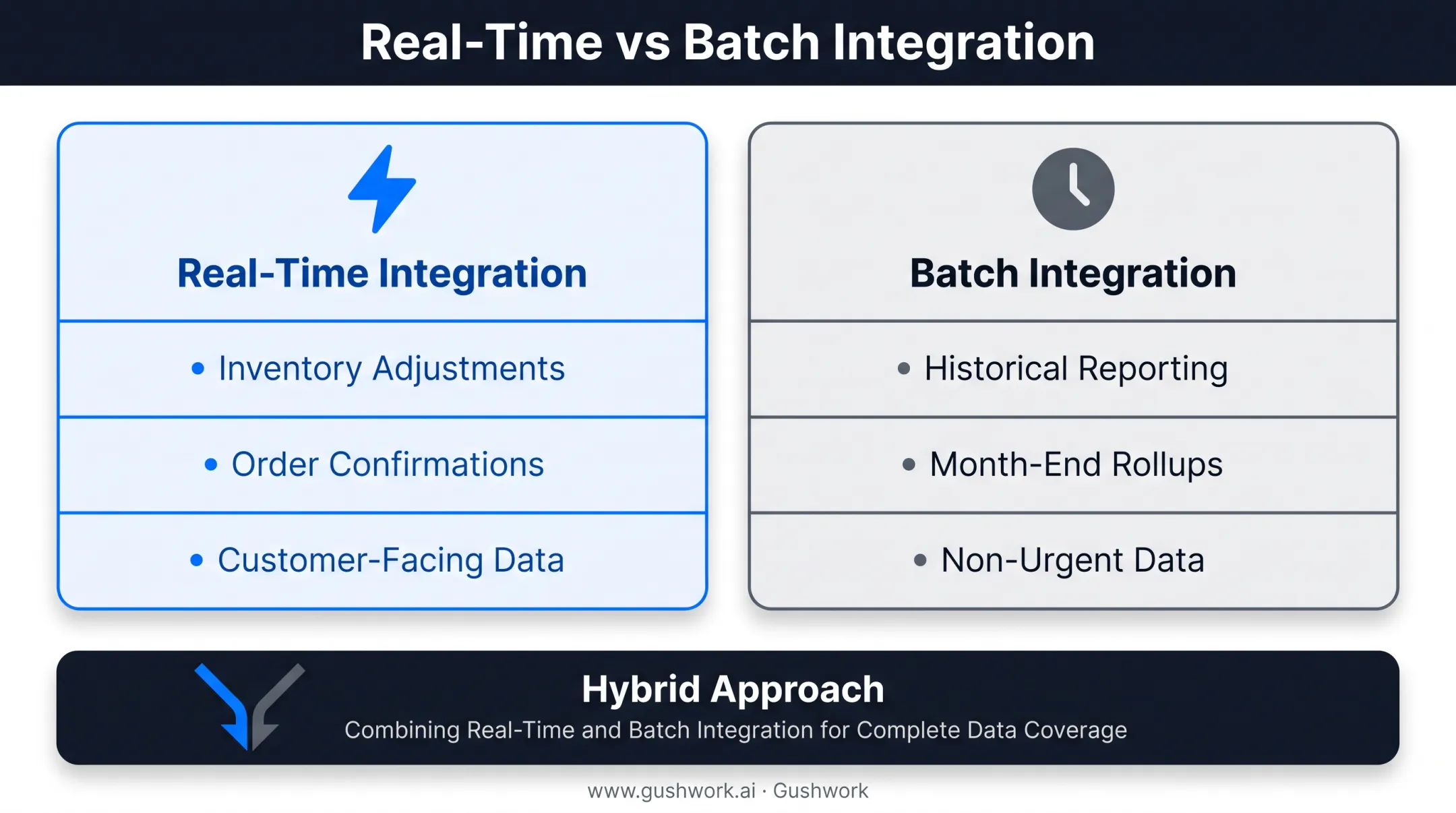 Real-time versus batch data integration comparison for WMS-ERP sync