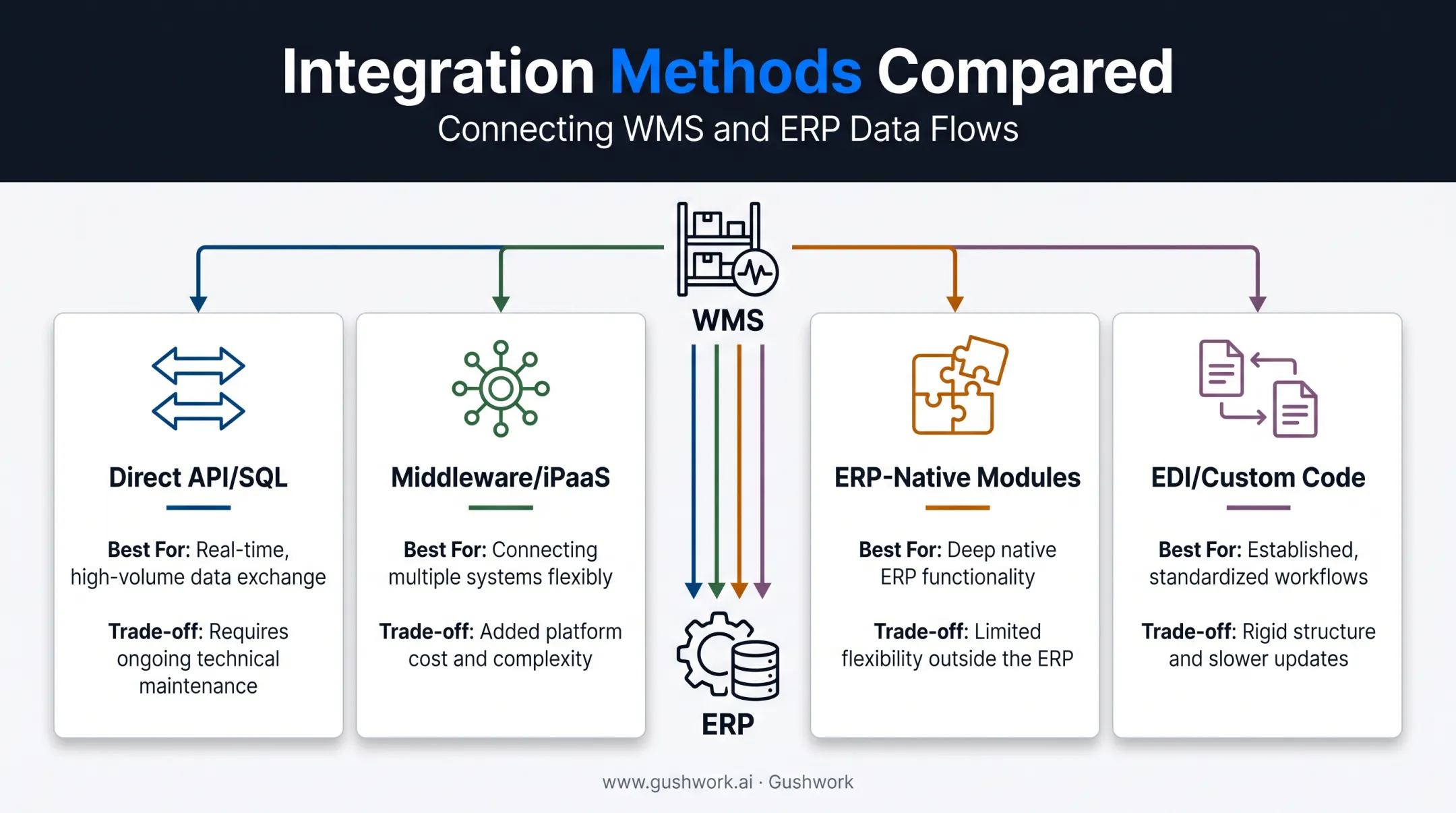 Four WMS-ERP integration architecture methods comparison chart