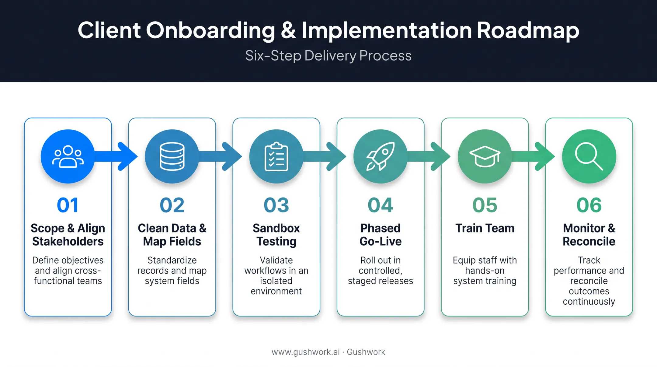 Six-step WMS-ERP implementation roadmap from scoping to monitoring