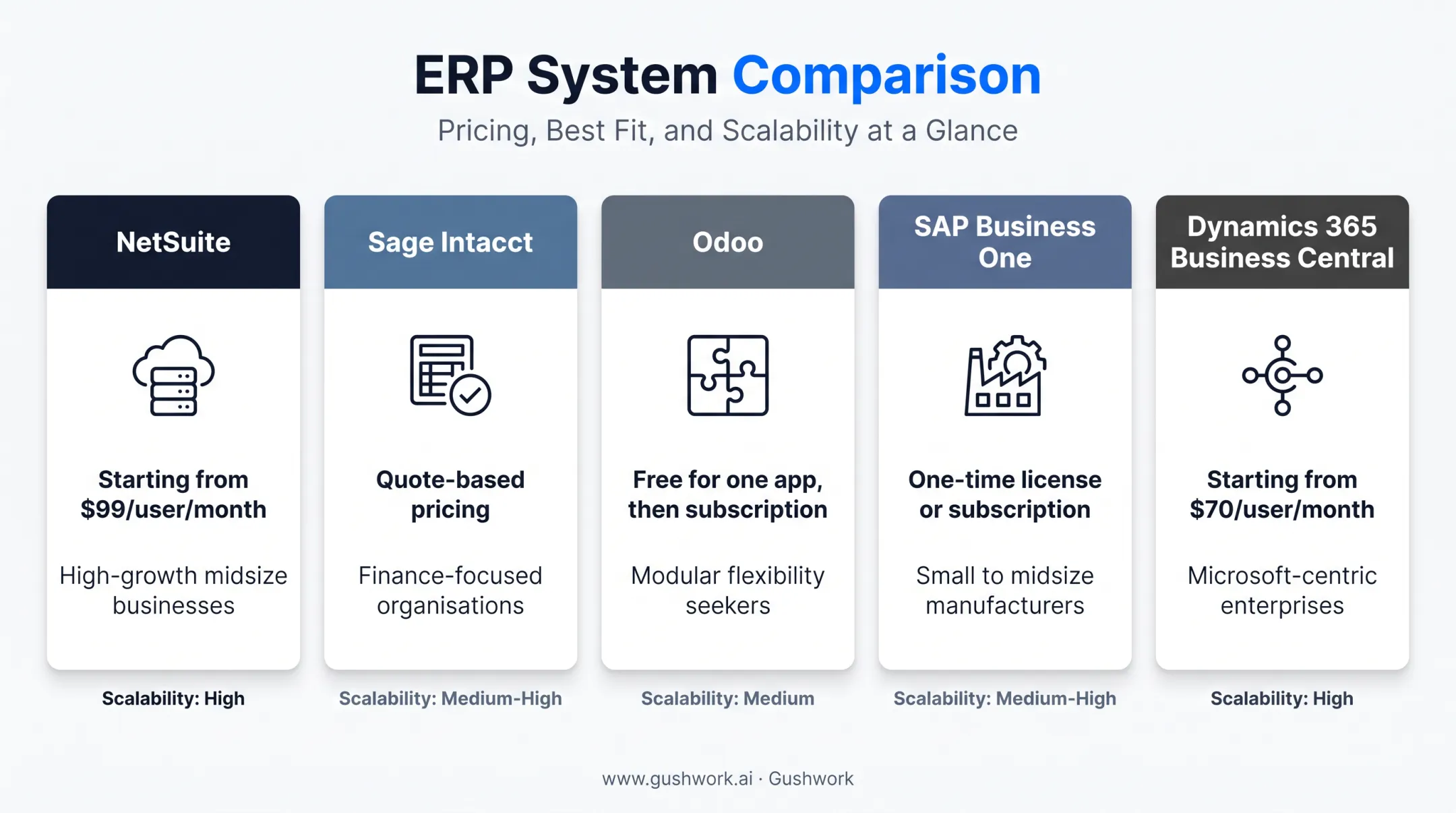 Comparison chart of five top ERP systems for startups by cost