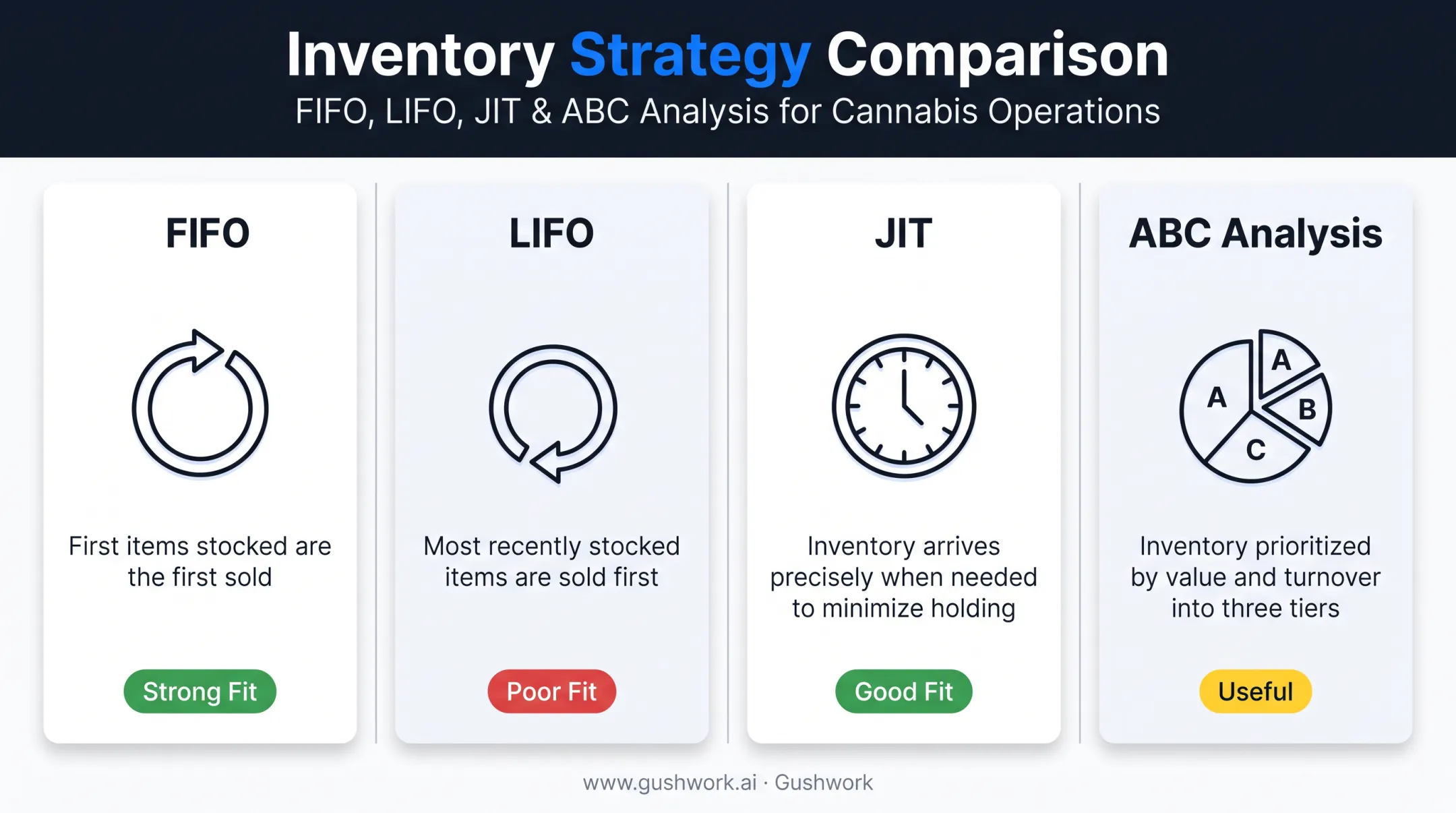 Comparison of four cannabis inventory strategies FIFO LIFO JIT ABC