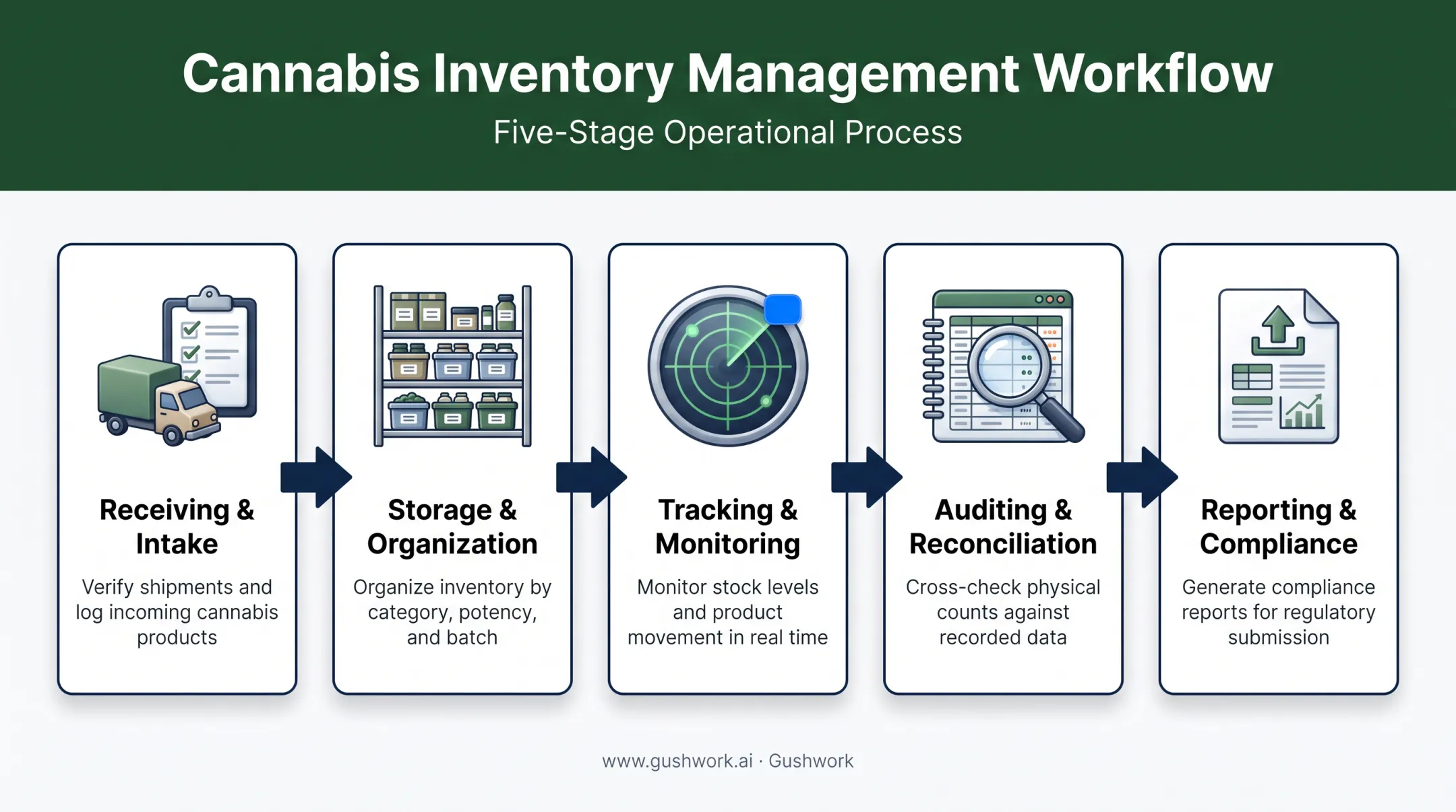 5-stage cannabis inventory management process from intake to reporting