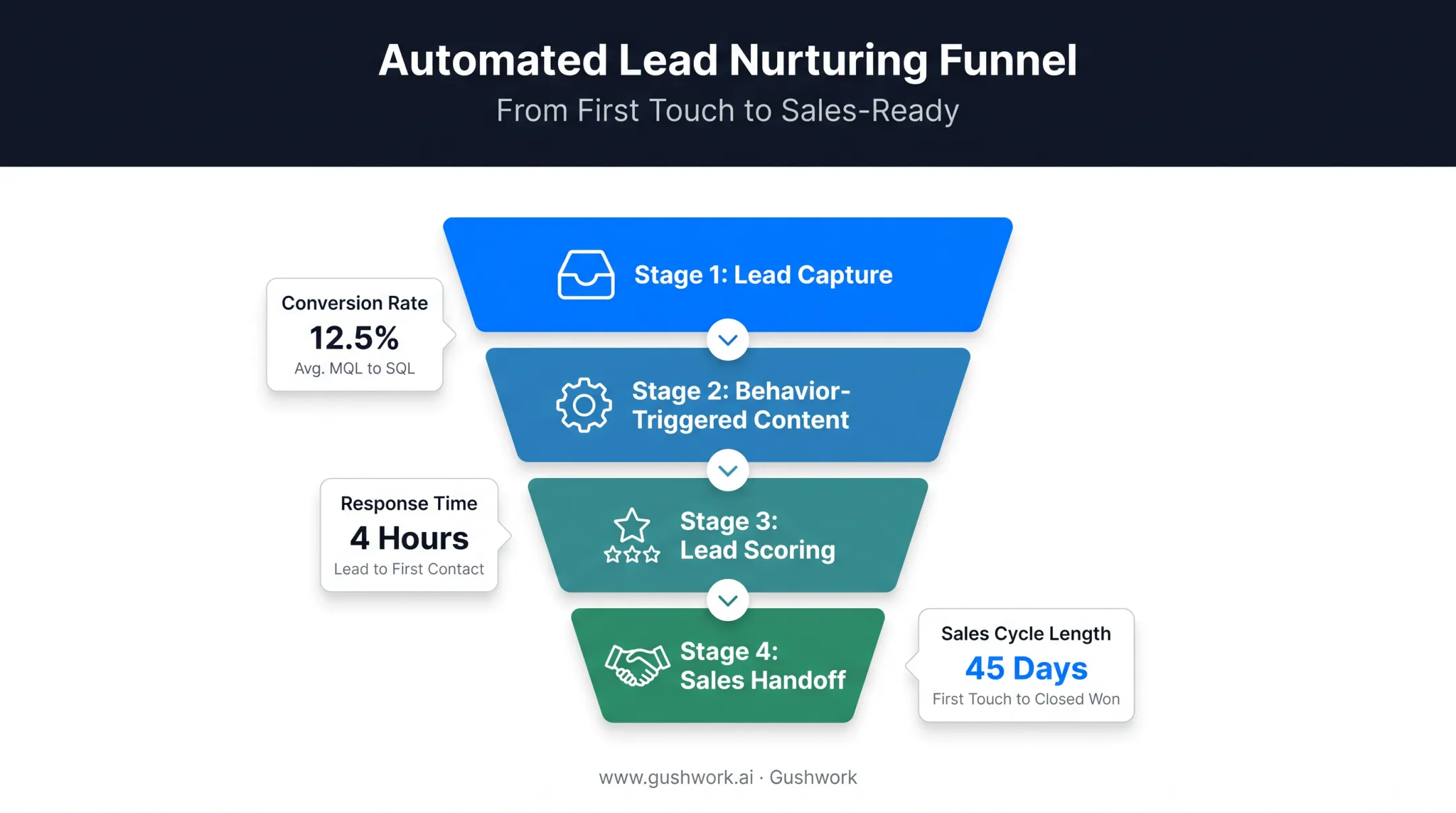 Automated lead nurturing funnel from lead capture to sales-ready conversion