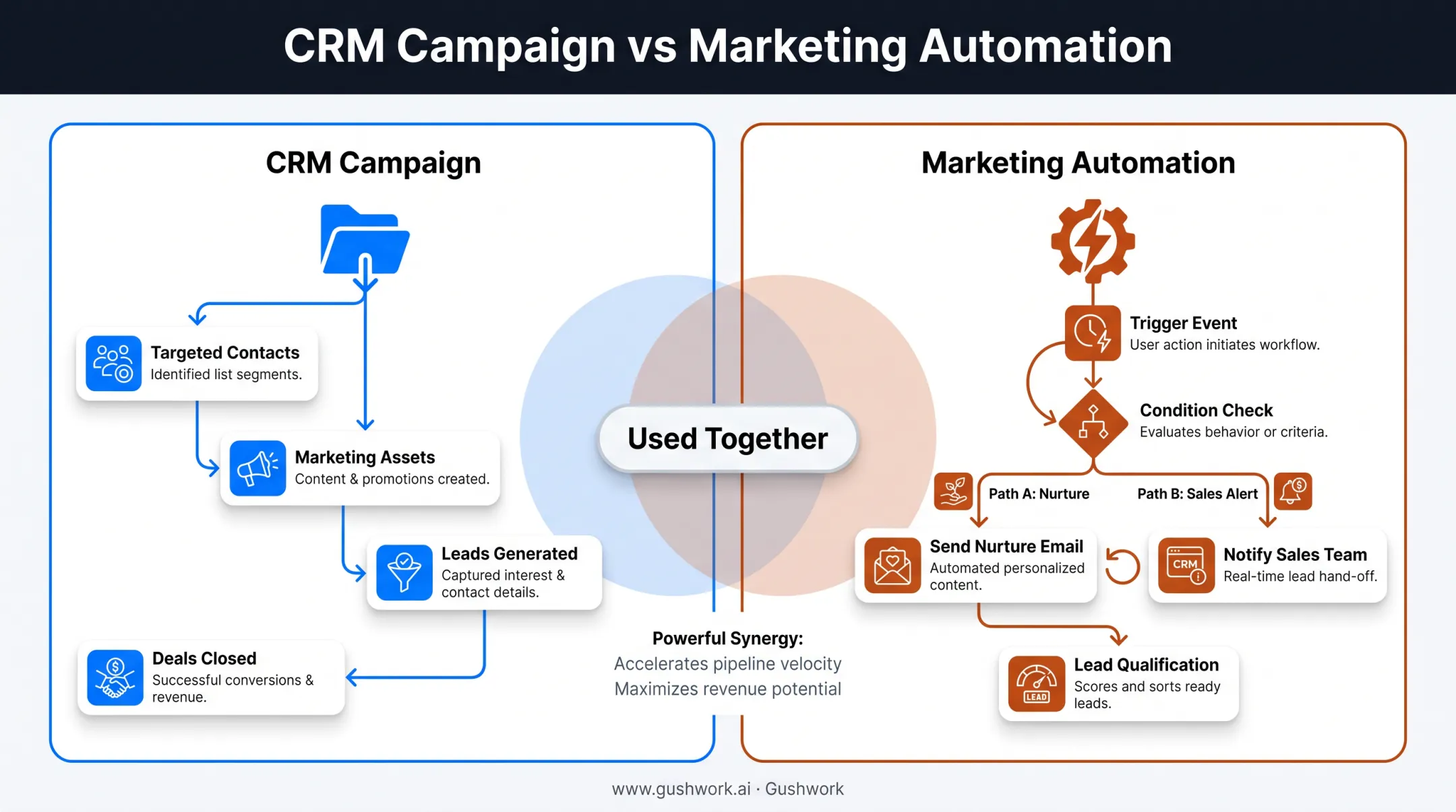 CRM campaign tracking versus marketing automation workflow comparison diagram