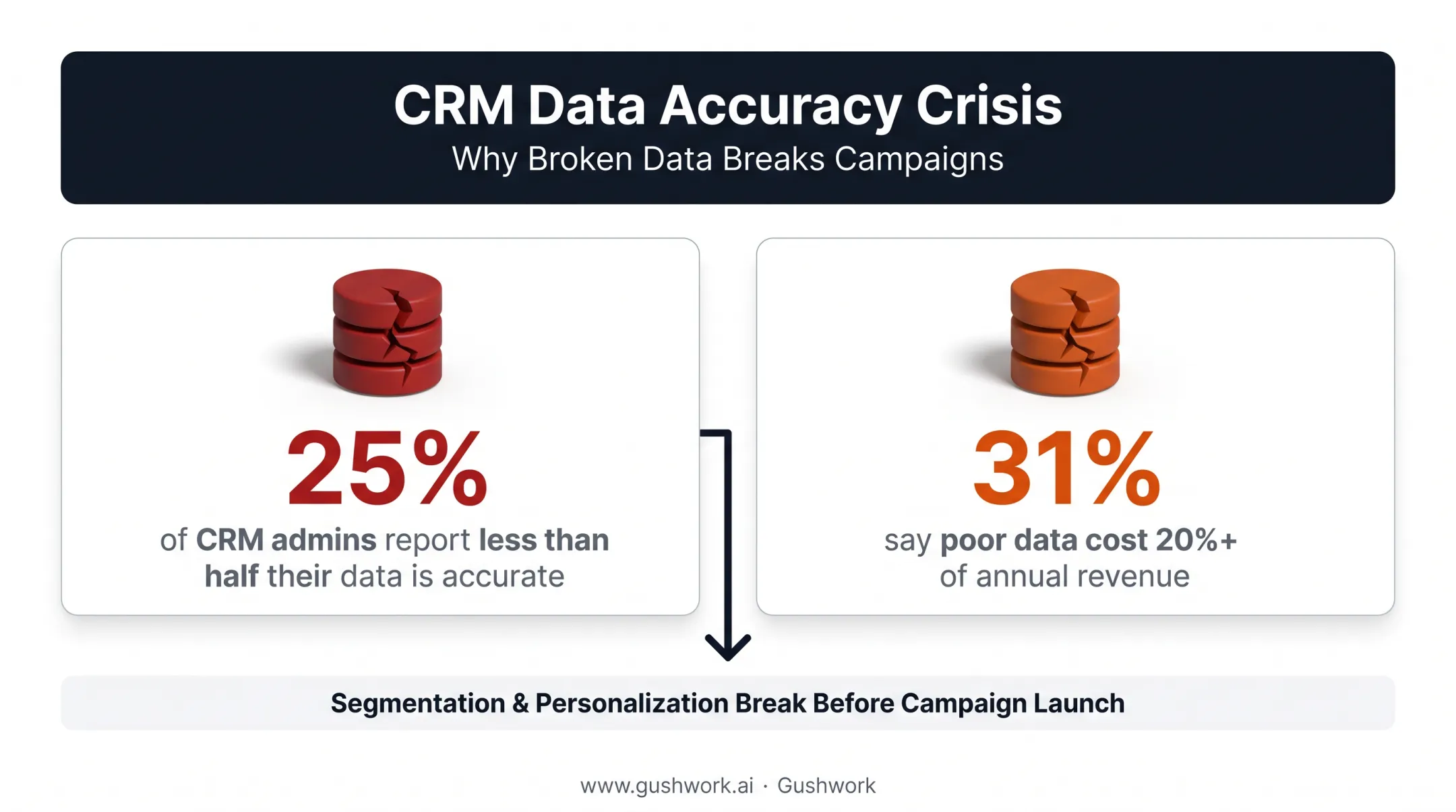 Impact of poor CRM data quality on revenue and campaign accuracy statistics