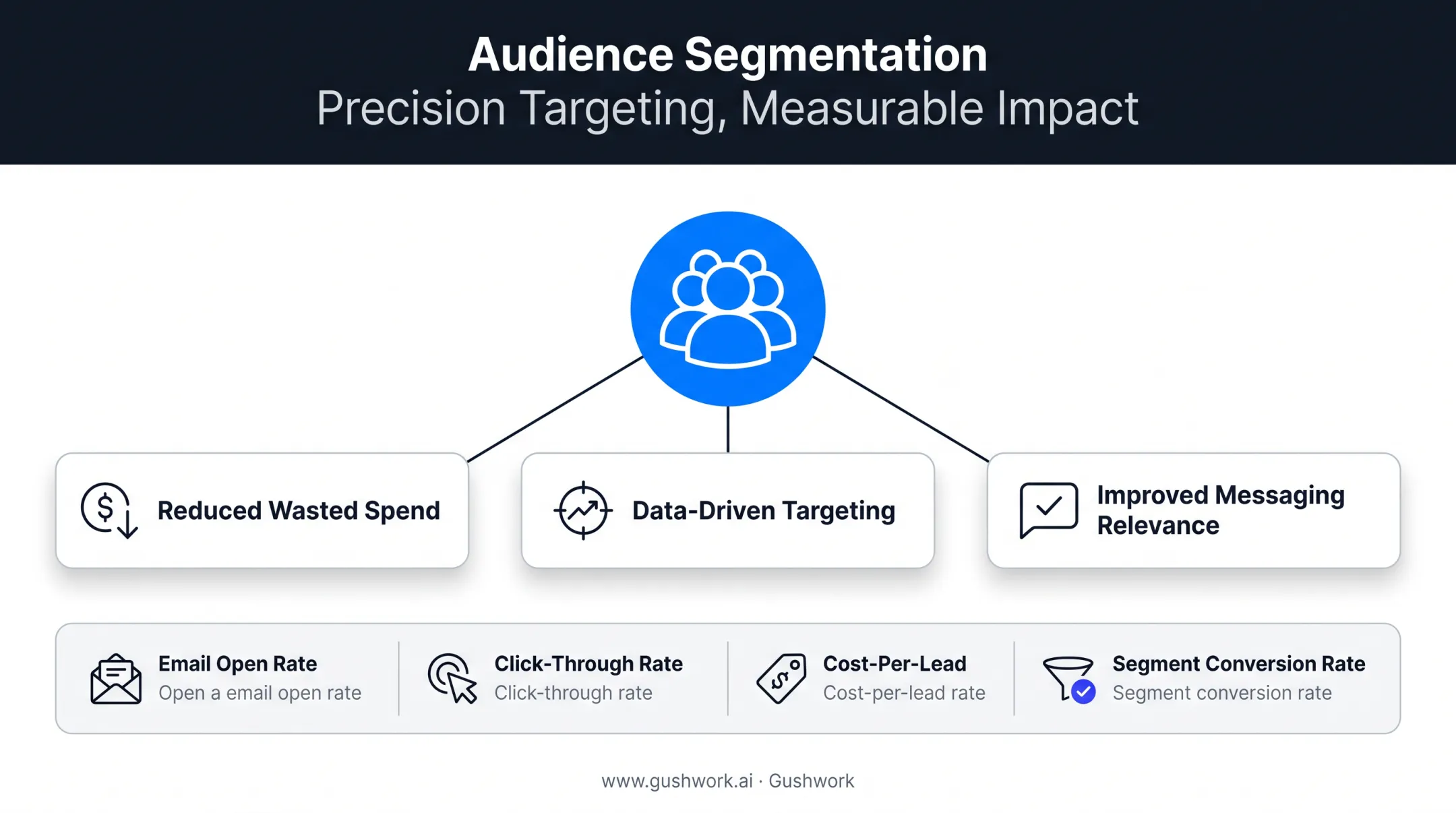 Precise audience segmentation benefits and impacted marketing KPIs breakdown
