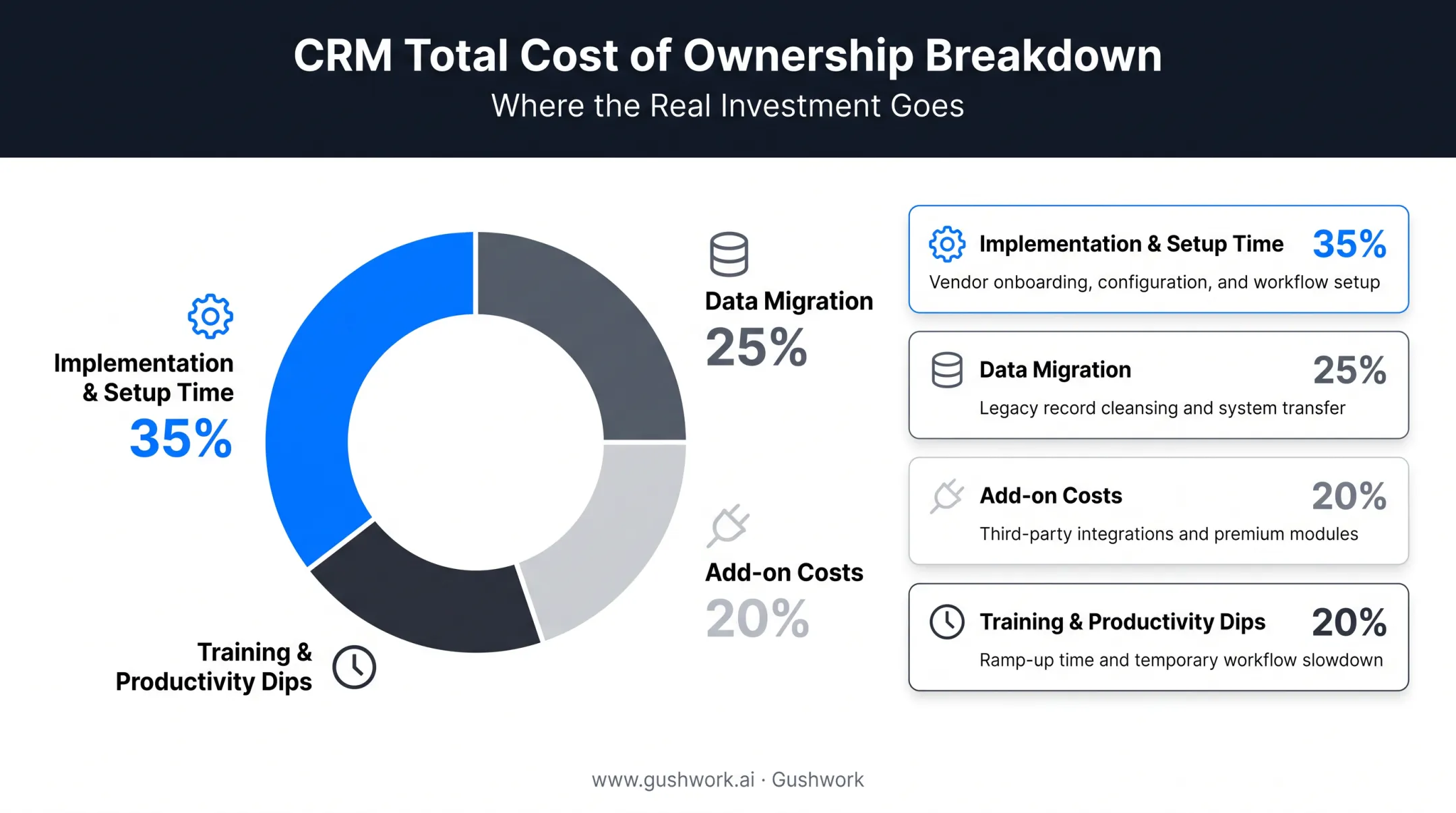 Total cost of ownership breakdown for CRM implementation and adoption