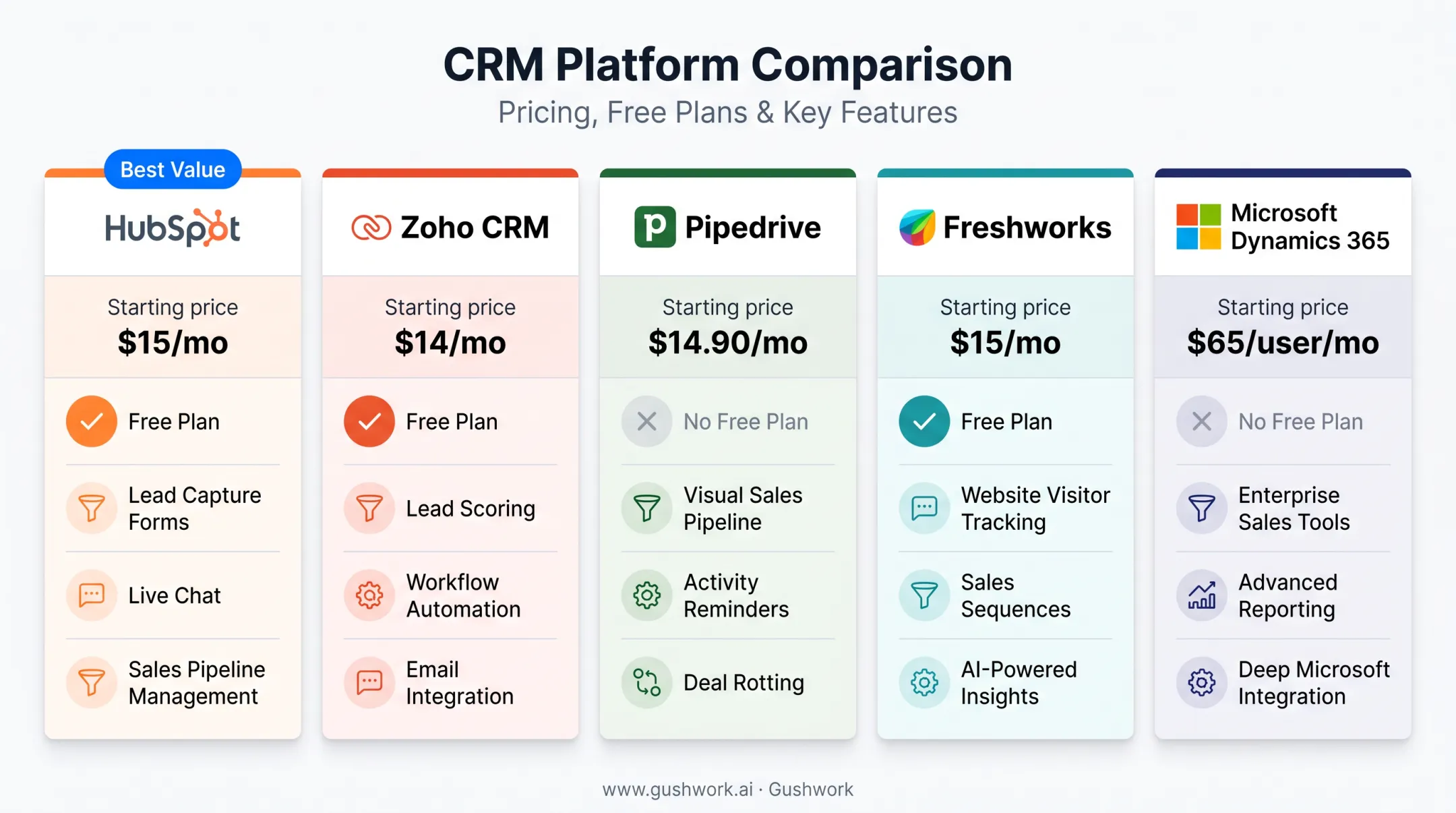 Comparison chart of five top CRM alternatives pricing and features