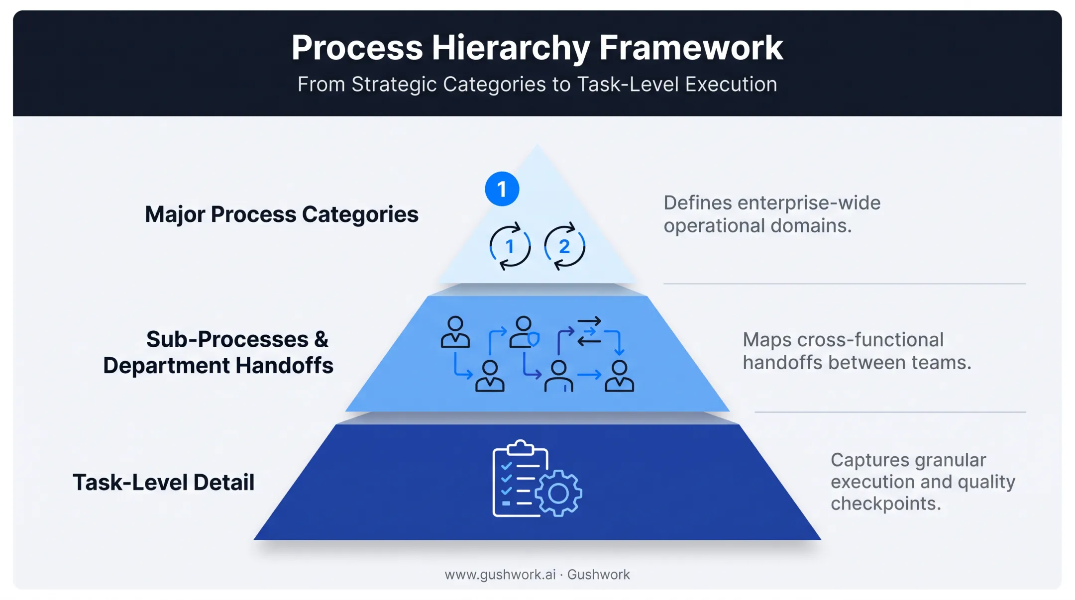 L1 L2 L3 ERP process mapping hierarchy levels breakdown