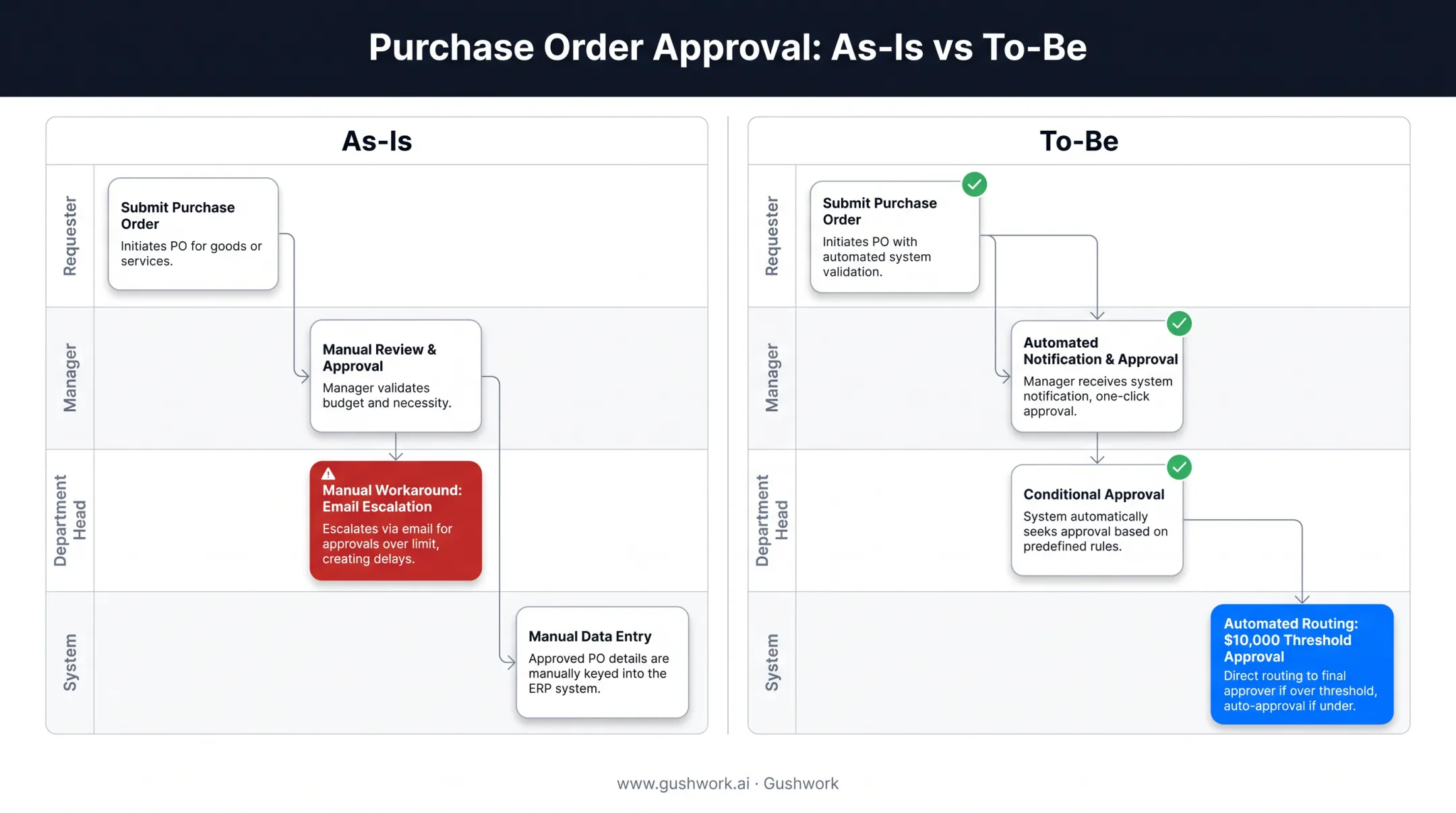 As-is versus to-be ERP workflow comparison diagram with example