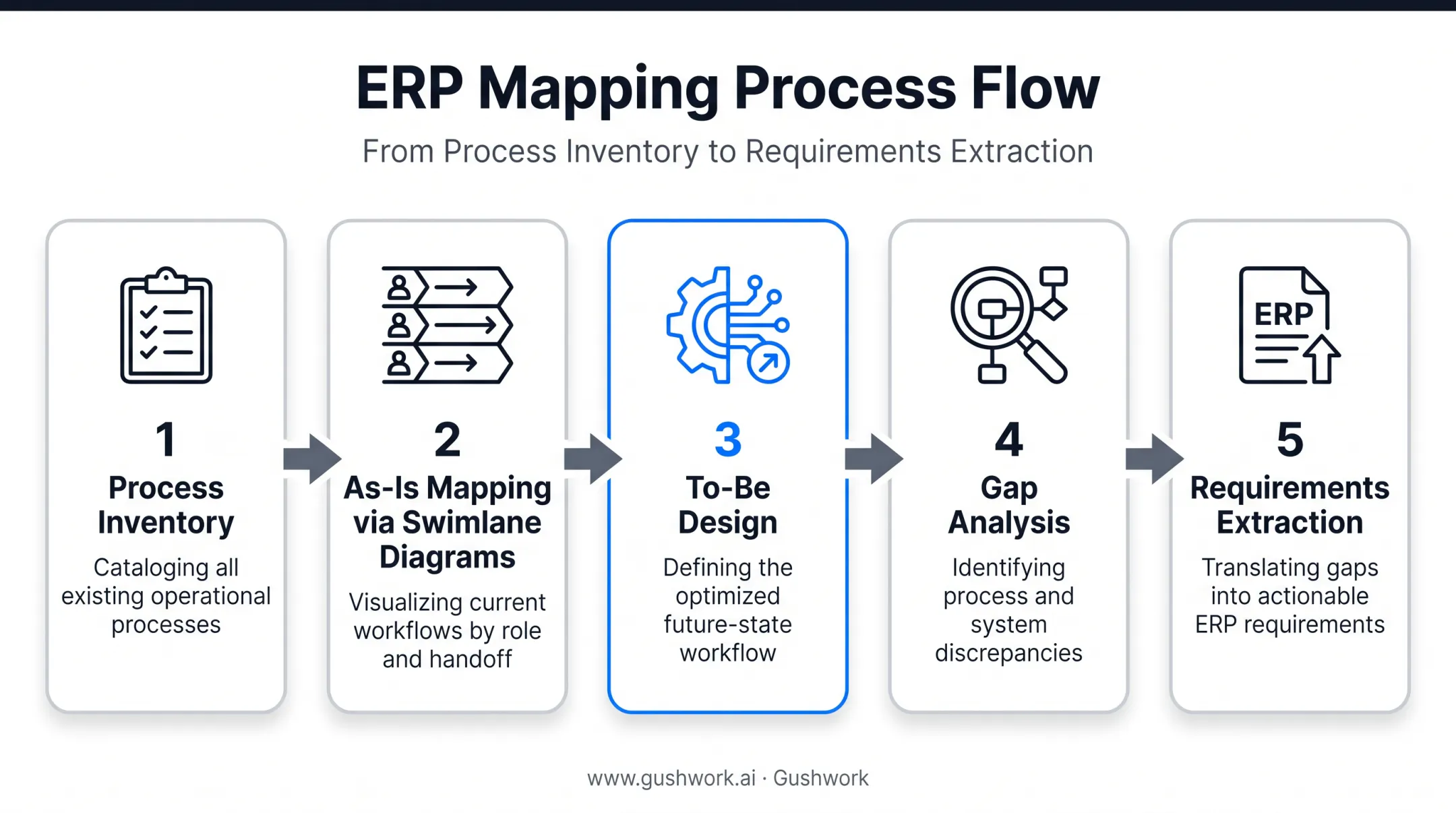 ERP process mapping conceptual flow from as-is to requirements