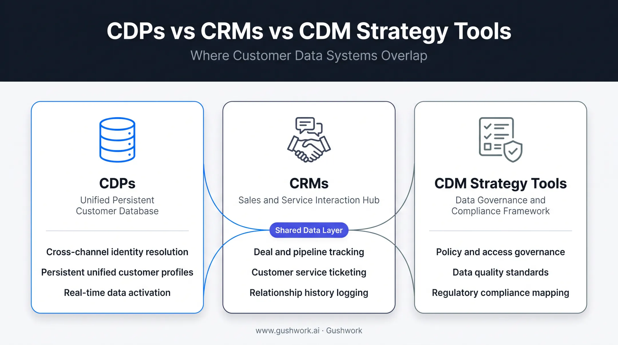CDP versus CRM versus CDM strategy tools comparison chart