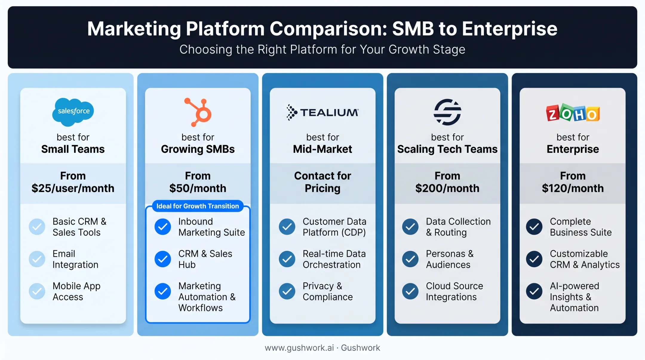 Five CDM platforms comparison by best-fit business size and pricing