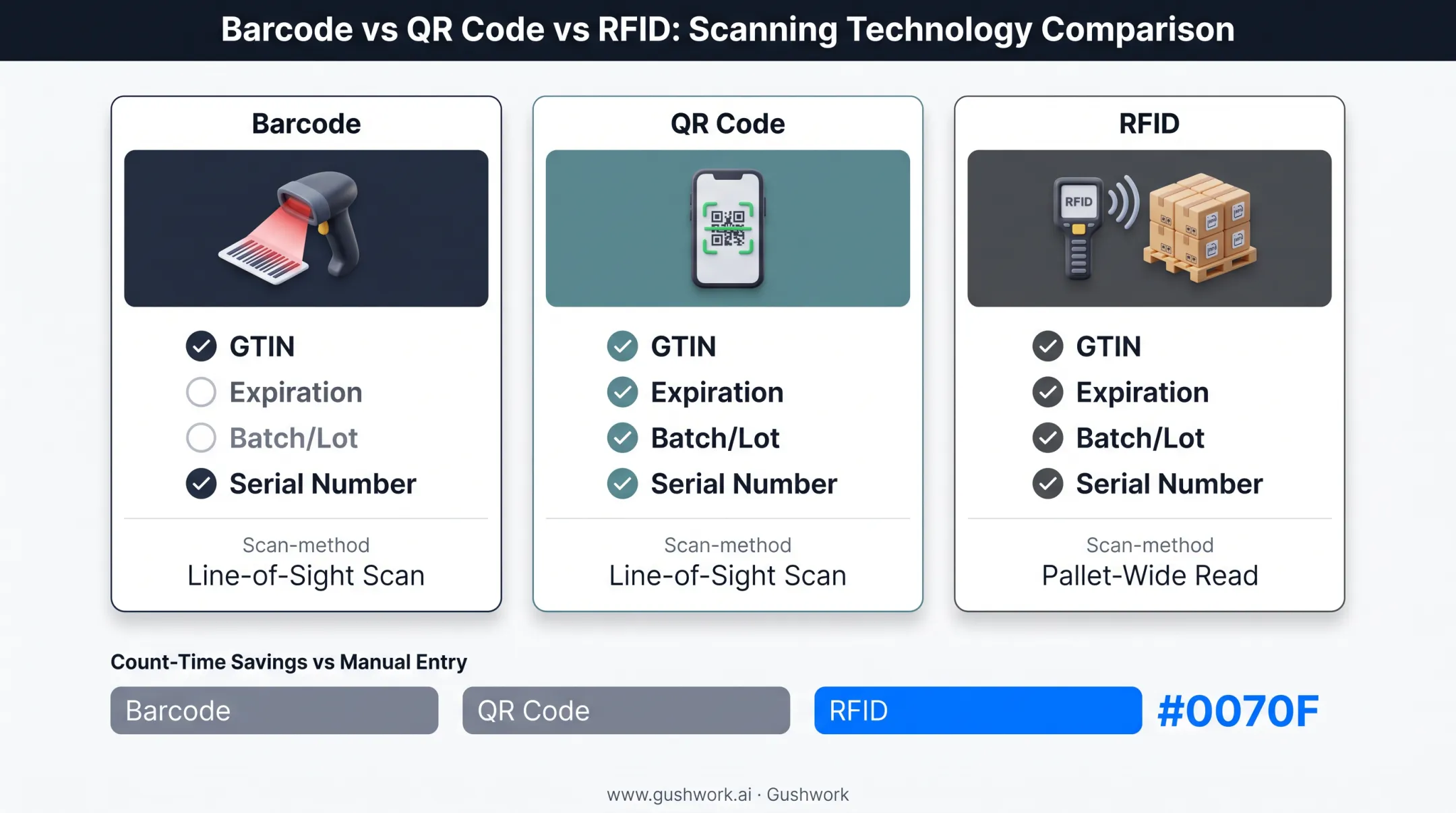 Barcode QR code and RFID scanning comparison for inventory tracking