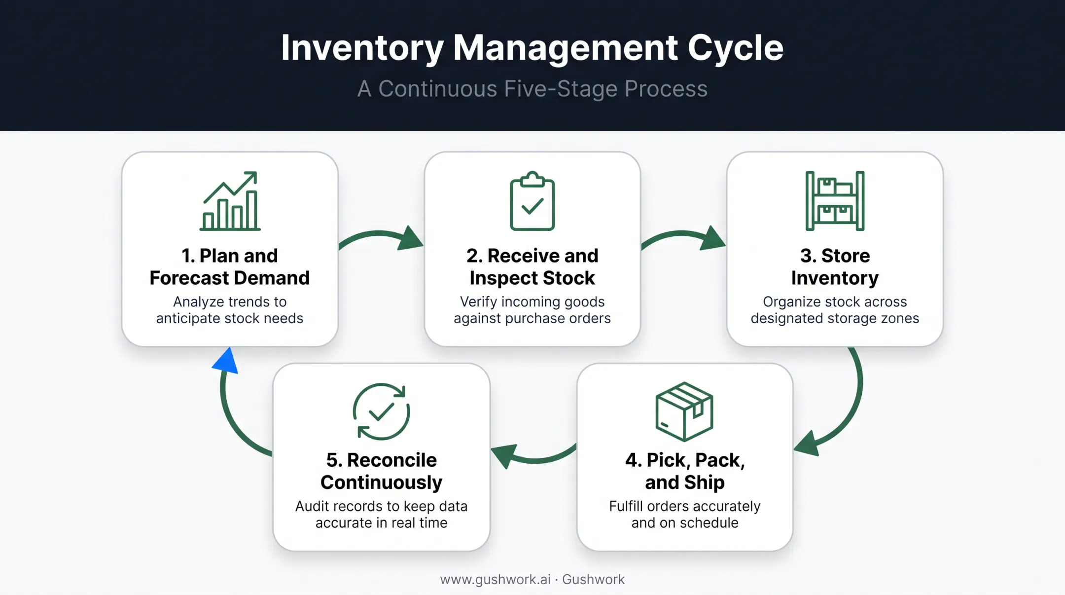 5-step inventory management process from planning to reconciliation