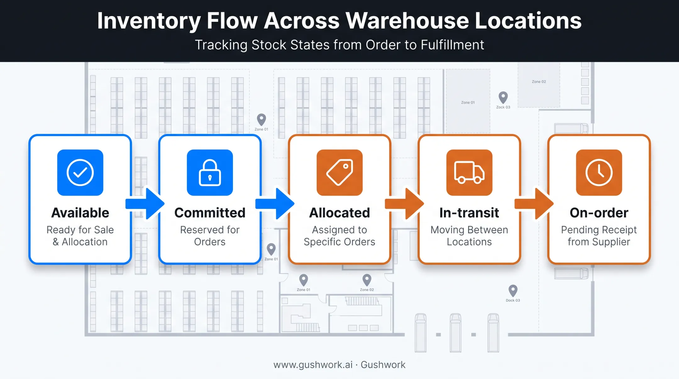 Multi-location inventory states from available to on-order visualization