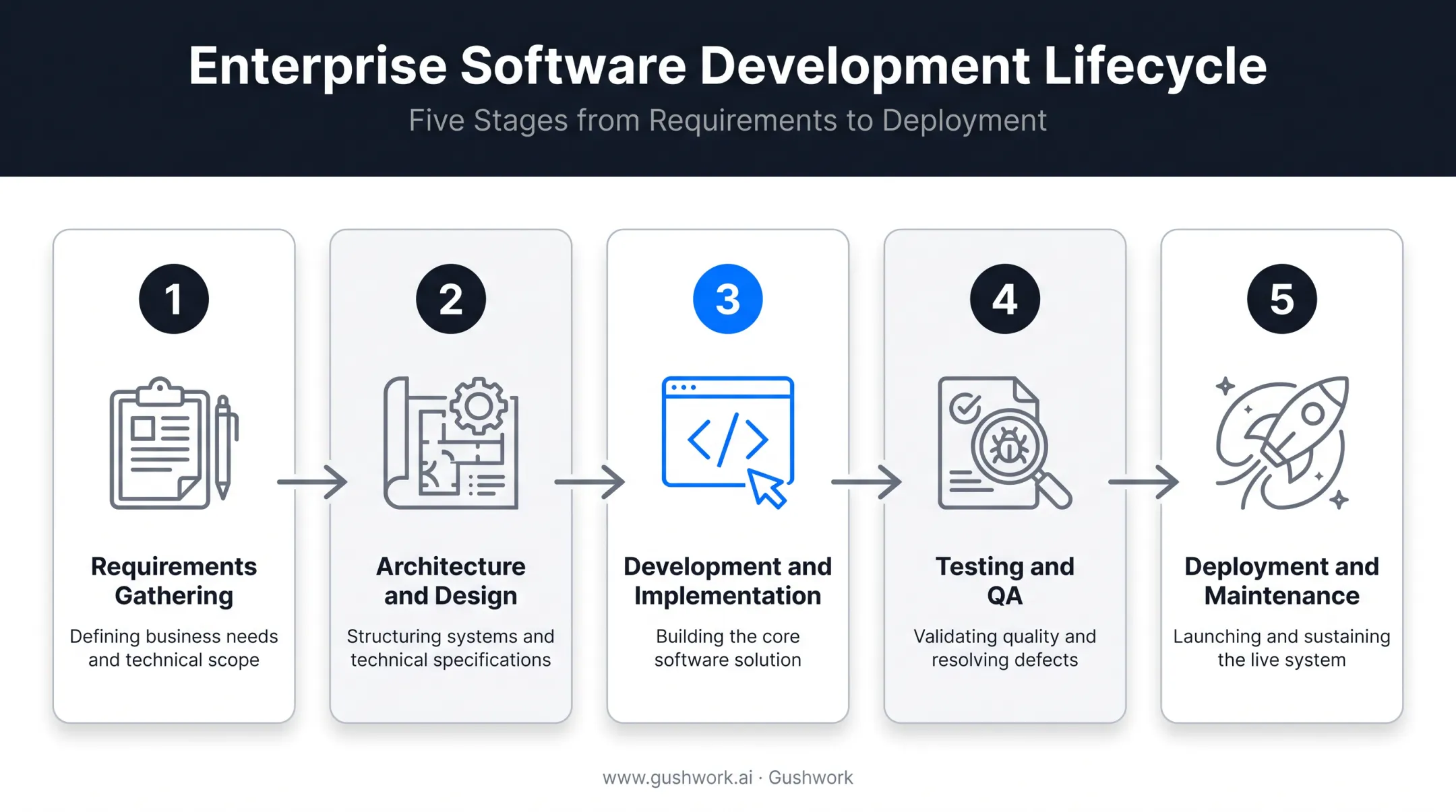 5-stage enterprise software development process from requirements to maintenance