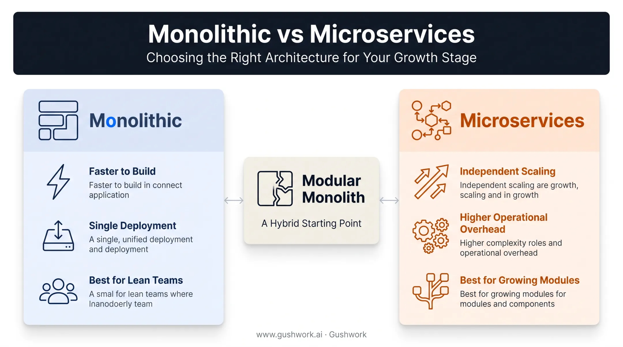 Monolithic versus microservices architecture comparison for enterprise software