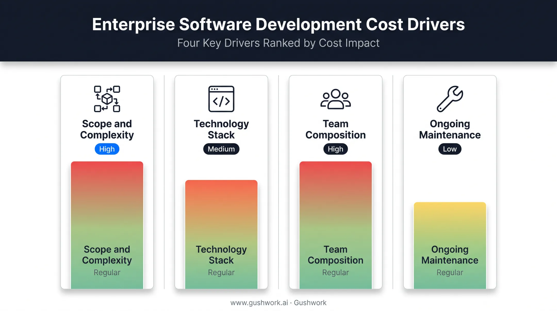 Enterprise software cost drivers breakdown by scope and complexity