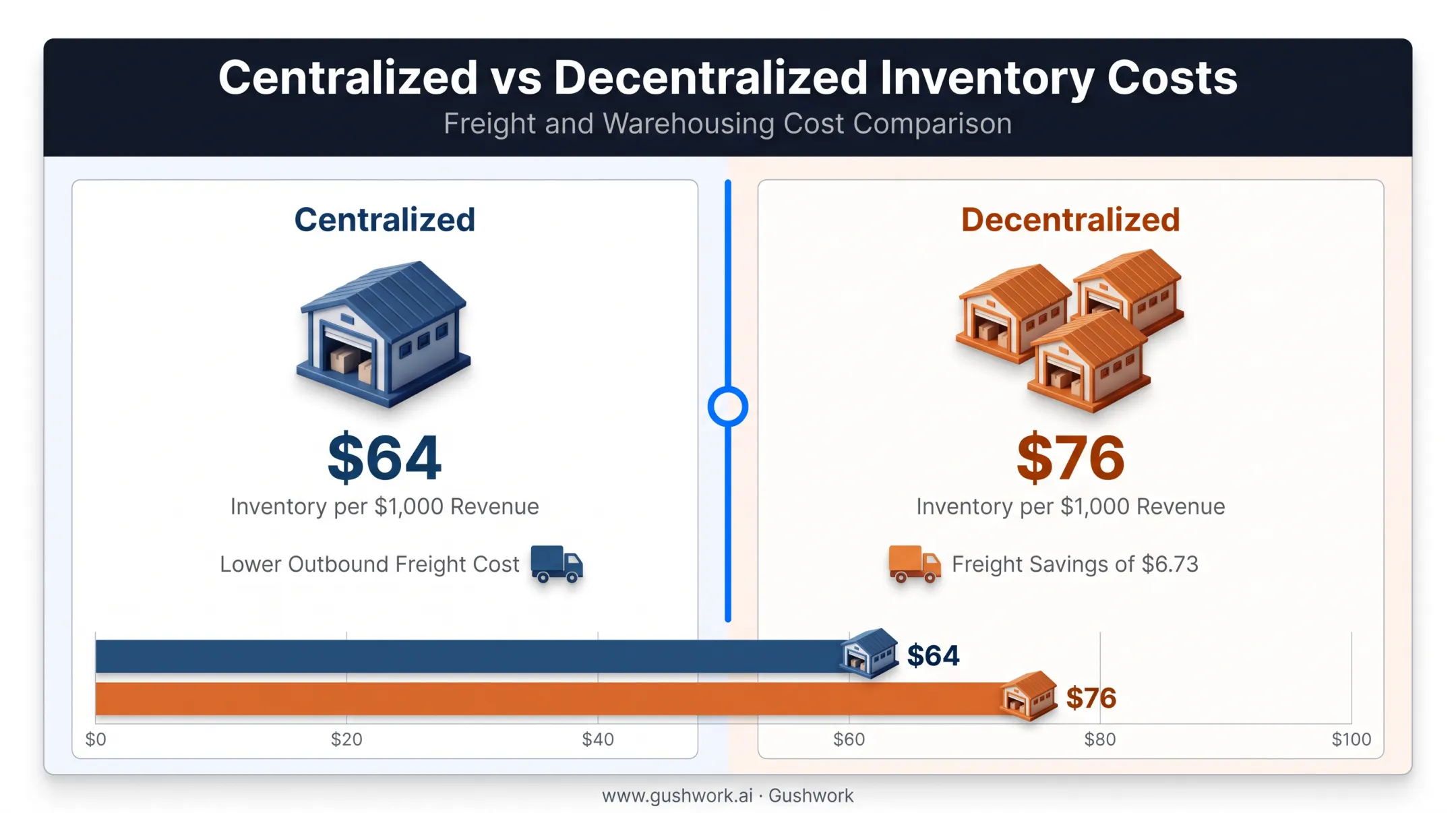 Centralized versus decentralized inventory cost and speed comparison chart