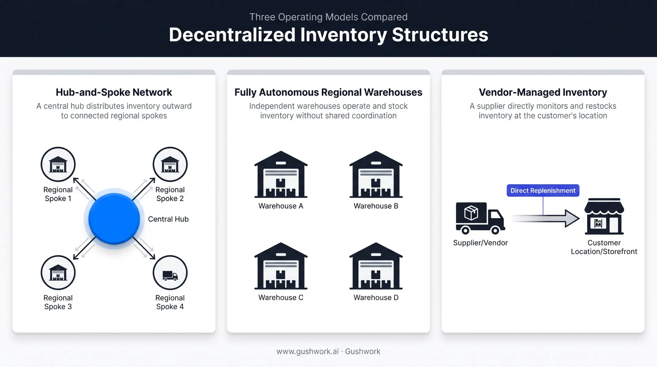 Hub-and-spoke versus autonomous warehouses versus vendor-managed inventory structures diagram