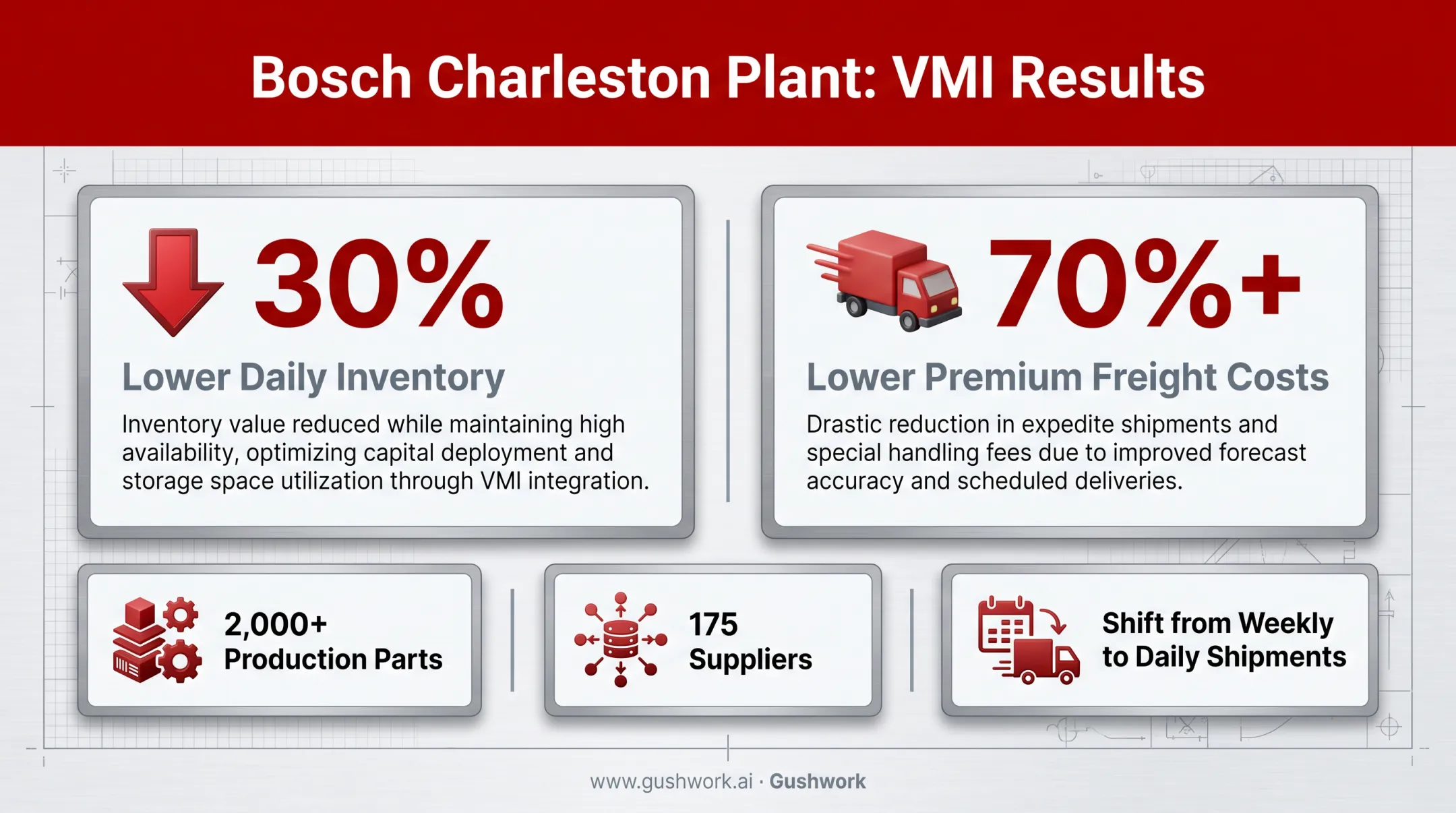 Bosch VMI case study results showing inventory and freight cost reduction