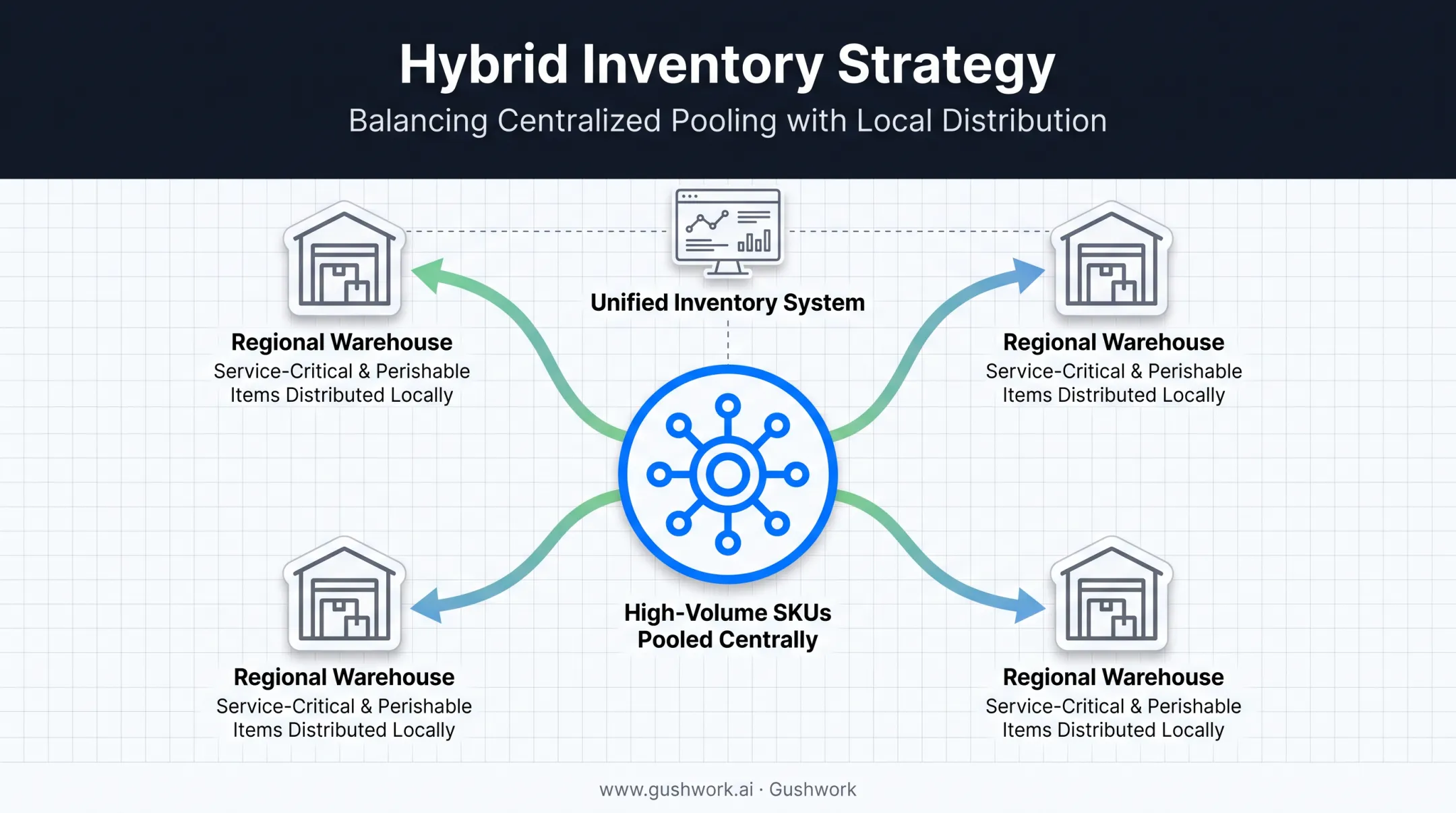 Hybrid inventory model combining centralized and decentralized SKU strategies