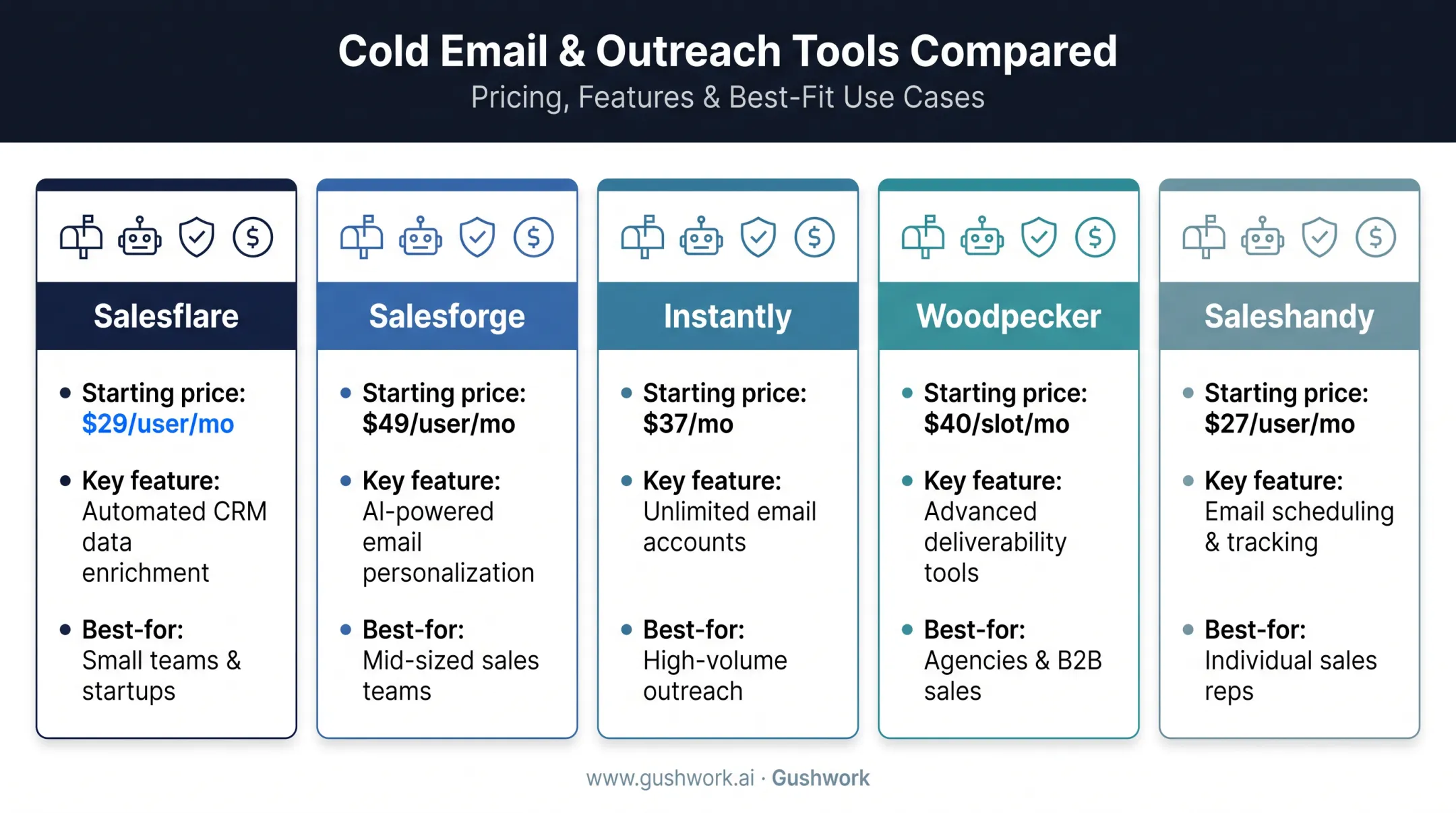 Comparison of five sales follow-up tools by pricing and best use case