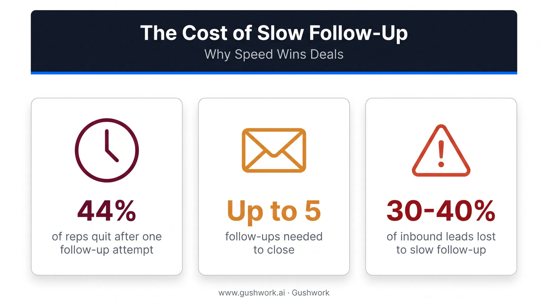 B2B SMB lead loss statistics from slow sales follow-up